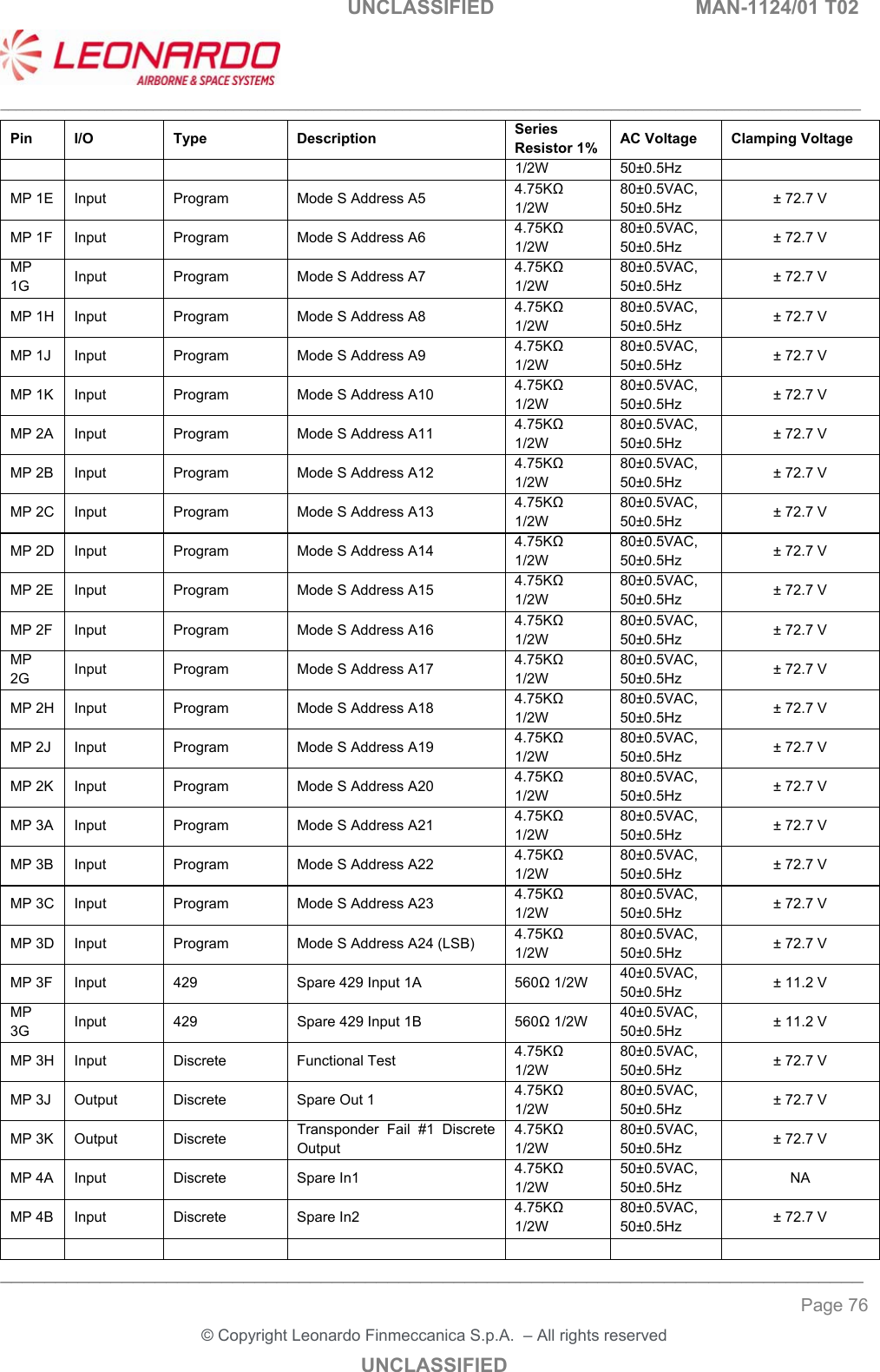                                                    UNCLASSIFIED  MAN-1124/01 T02  ___________________________________________________________________________________________________________ ______________________________________________________________________________ Page 76 &copy; Copyright Leonardo Finmeccanica S.p.A.  &ndash; All rights reserved UNCLASSIFIED Pin  I/O  Type  Description  Series Resistor 1%  AC Voltage  Clamping Voltage 1/2W  50&plusmn;0.5Hz MP 1E  Input  Program  Mode S Address A5  4.75KΩ 1/2W 80&plusmn;0.5VAC, 50&plusmn;0.5Hz  &plusmn; 72.7 V MP 1F  Input  Program  Mode S Address A6  4.75KΩ 1/2W 80&plusmn;0.5VAC, 50&plusmn;0.5Hz  &plusmn; 72.7 V MP 1G  Input  Program  Mode S Address A7  4.75KΩ 1/2W 80&plusmn;0.5VAC, 50&plusmn;0.5Hz  &plusmn; 72.7 V MP 1H  Input  Program  Mode S Address A8  4.75KΩ 1/2W 80&plusmn;0.5VAC, 50&plusmn;0.5Hz  &plusmn; 72.7 V MP 1J  Input  Program  Mode S Address A9  4.75KΩ 1/2W 80&plusmn;0.5VAC, 50&plusmn;0.5Hz  &plusmn; 72.7 V MP 1K  Input  Program  Mode S Address A10  4.75KΩ 1/2W 80&plusmn;0.5VAC, 50&plusmn;0.5Hz  &plusmn; 72.7 V MP 2A  Input  Program  Mode S Address A11  4.75KΩ 1/2W 80&plusmn;0.5VAC, 50&plusmn;0.5Hz  &plusmn; 72.7 V MP 2B  Input  Program  Mode S Address A12  4.75KΩ 1/2W 80&plusmn;0.5VAC, 50&plusmn;0.5Hz  &plusmn; 72.7 V MP 2C  Input  Program  Mode S Address A13  4.75KΩ 1/2W 80&plusmn;0.5VAC, 50&plusmn;0.5Hz  &plusmn; 72.7 V MP 2D  Input  Program  Mode S Address A14  4.75KΩ 1/2W 80&plusmn;0.5VAC, 50&plusmn;0.5Hz  &plusmn; 72.7 V MP 2E  Input  Program  Mode S Address A15  4.75KΩ 1/2W 80&plusmn;0.5VAC, 50&plusmn;0.5Hz  &plusmn; 72.7 V MP 2F  Input  Program  Mode S Address A16  4.75KΩ 1/2W 80&plusmn;0.5VAC, 50&plusmn;0.5Hz  &plusmn; 72.7 V MP 2G  Input  Program  Mode S Address A17  4.75KΩ 1/2W 80&plusmn;0.5VAC, 50&plusmn;0.5Hz  &plusmn; 72.7 V MP 2H  Input  Program  Mode S Address A18  4.75KΩ 1/2W 80&plusmn;0.5VAC, 50&plusmn;0.5Hz  &plusmn; 72.7 V MP 2J  Input  Program  Mode S Address A19  4.75KΩ 1/2W 80&plusmn;0.5VAC, 50&plusmn;0.5Hz  &plusmn; 72.7 V MP 2K  Input  Program  Mode S Address A20  4.75KΩ 1/2W 80&plusmn;0.5VAC, 50&plusmn;0.5Hz  &plusmn; 72.7 V MP 3A  Input  Program  Mode S Address A21  4.75KΩ 1/2W 80&plusmn;0.5VAC, 50&plusmn;0.5Hz  &plusmn; 72.7 V MP 3B  Input  Program  Mode S Address A22  4.75KΩ 1/2W 80&plusmn;0.5VAC, 50&plusmn;0.5Hz  &plusmn; 72.7 V MP 3C  Input  Program  Mode S Address A23  4.75KΩ 1/2W 80&plusmn;0.5VAC, 50&plusmn;0.5Hz  &plusmn; 72.7 V MP 3D  Input  Program  Mode S Address A24 (LSB)  4.75KΩ 1/2W 80&plusmn;0.5VAC, 50&plusmn;0.5Hz  &plusmn; 72.7 V MP 3F  Input  429  Spare 429 Input 1A  560Ω 1/2W  40&plusmn;0.5VAC, 50&plusmn;0.5Hz  &plusmn; 11.2 V MP 3G  Input  429  Spare 429 Input 1B  560Ω 1/2W  40&plusmn;0.5VAC, 50&plusmn;0.5Hz  &plusmn; 11.2 V MP 3H  Input  Discrete  Functional Test  4.75KΩ 1/2W 80&plusmn;0.5VAC, 50&plusmn;0.5Hz  &plusmn; 72.7 V MP 3J  Output  Discrete  Spare Out 1  4.75KΩ 1/2W 80&plusmn;0.5VAC, 50&plusmn;0.5Hz  &plusmn; 72.7 V MP 3K  Output  Discrete  Transponder  Fail  #1  Discrete Output 4.75KΩ 1/2W 80&plusmn;0.5VAC, 50&plusmn;0.5Hz  &plusmn; 72.7 V MP 4A  Input  Discrete  Spare In1  4.75KΩ 1/2W 50&plusmn;0.5VAC, 50&plusmn;0.5Hz  NA MP 4B  Input  Discrete  Spare In2  4.75KΩ 1/2W 80&plusmn;0.5VAC, 50&plusmn;0.5Hz  &plusmn; 72.7 V             