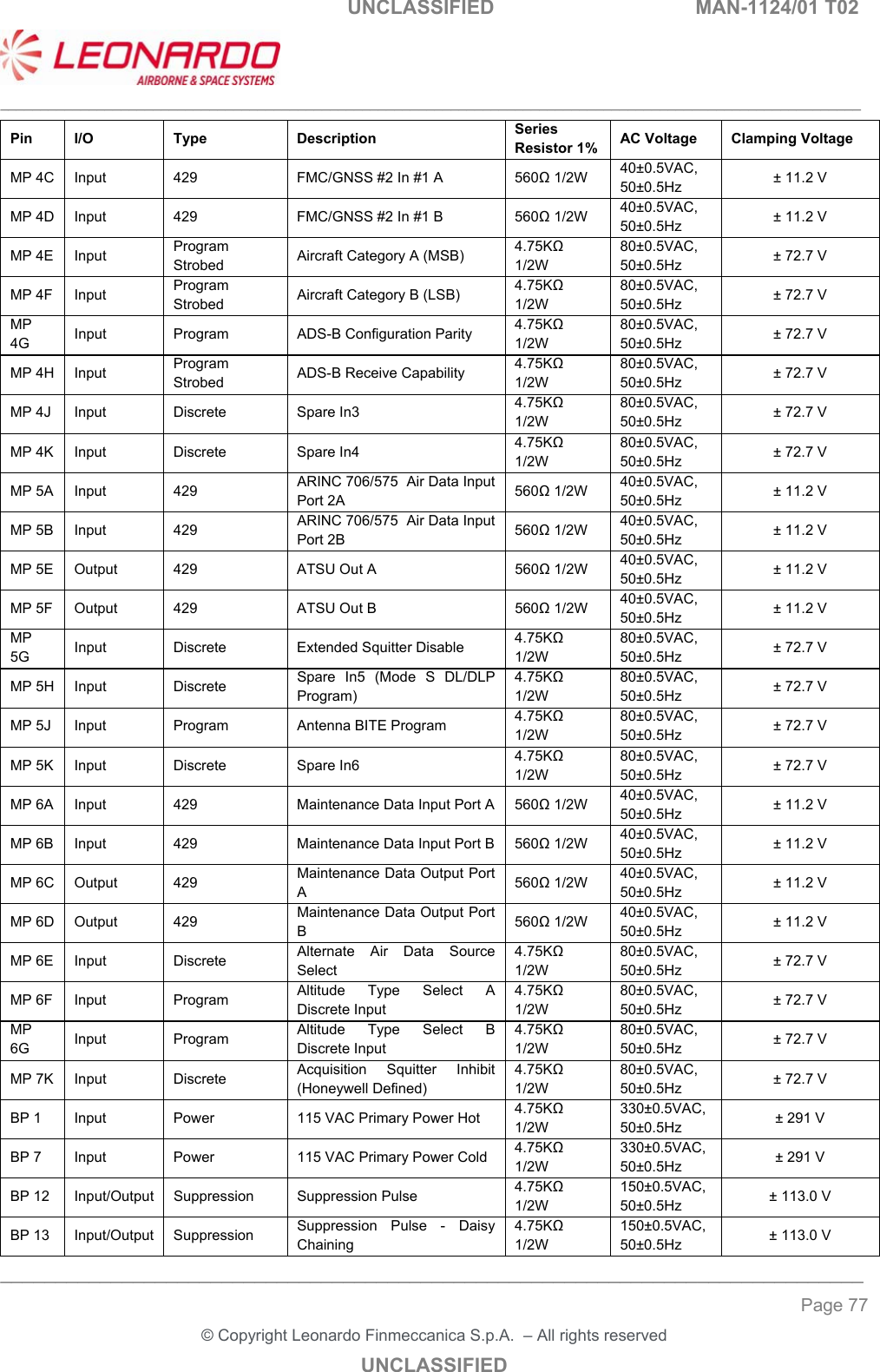                                                    UNCLASSIFIED  MAN-1124/01 T02  ___________________________________________________________________________________________________________ ______________________________________________________________________________ Page 77 &copy; Copyright Leonardo Finmeccanica S.p.A.  &ndash; All rights reserved UNCLASSIFIED Pin  I/O  Type  Description  Series Resistor 1%  AC Voltage  Clamping Voltage MP 4C  Input  429  FMC/GNSS #2 In #1 A  560Ω 1/2W  40&plusmn;0.5VAC, 50&plusmn;0.5Hz  &plusmn; 11.2 V MP 4D  Input  429  FMC/GNSS #2 In #1 B  560Ω 1/2W  40&plusmn;0.5VAC, 50&plusmn;0.5Hz  &plusmn; 11.2 V MP 4E  Input  Program Strobed  Aircraft Category A (MSB)  4.75KΩ 1/2W 80&plusmn;0.5VAC, 50&plusmn;0.5Hz  &plusmn; 72.7 V MP 4F  Input  Program Strobed  Aircraft Category B (LSB)  4.75KΩ 1/2W 80&plusmn;0.5VAC, 50&plusmn;0.5Hz  &plusmn; 72.7 V MP 4G  Input  Program  ADS-B Configuration Parity  4.75KΩ 1/2W 80&plusmn;0.5VAC, 50&plusmn;0.5Hz  &plusmn; 72.7 V MP 4H  Input  Program Strobed  ADS-B Receive Capability  4.75KΩ 1/2W 80&plusmn;0.5VAC, 50&plusmn;0.5Hz  &plusmn; 72.7 V MP 4J  Input  Discrete  Spare In3  4.75KΩ 1/2W 80&plusmn;0.5VAC, 50&plusmn;0.5Hz  &plusmn; 72.7 V MP 4K  Input  Discrete  Spare In4  4.75KΩ 1/2W 80&plusmn;0.5VAC, 50&plusmn;0.5Hz  &plusmn; 72.7 V MP 5A  Input  429  ARINC 706/575  Air Data Input Port 2A  560Ω 1/2W  40&plusmn;0.5VAC, 50&plusmn;0.5Hz  &plusmn; 11.2 V MP 5B  Input  429  ARINC 706/575  Air Data Input Port 2B  560Ω 1/2W  40&plusmn;0.5VAC, 50&plusmn;0.5Hz  &plusmn; 11.2 V MP 5E  Output  429  ATSU Out A  560Ω 1/2W  40&plusmn;0.5VAC, 50&plusmn;0.5Hz  &plusmn; 11.2 V MP 5F  Output  429  ATSU Out B  560Ω 1/2W  40&plusmn;0.5VAC, 50&plusmn;0.5Hz  &plusmn; 11.2 V MP 5G  Input  Discrete  Extended Squitter Disable  4.75KΩ 1/2W 80&plusmn;0.5VAC, 50&plusmn;0.5Hz  &plusmn; 72.7 V MP 5H  Input  Discrete  Spare  In5  (Mode  S  DL/DLP Program) 4.75KΩ 1/2W 80&plusmn;0.5VAC, 50&plusmn;0.5Hz  &plusmn; 72.7 V MP 5J  Input  Program  Antenna BITE Program  4.75KΩ 1/2W 80&plusmn;0.5VAC, 50&plusmn;0.5Hz  &plusmn; 72.7 V MP 5K  Input  Discrete  Spare In6  4.75KΩ 1/2W 80&plusmn;0.5VAC, 50&plusmn;0.5Hz  &plusmn; 72.7 V MP 6A  Input  429  Maintenance Data Input Port A  560Ω 1/2W  40&plusmn;0.5VAC, 50&plusmn;0.5Hz  &plusmn; 11.2 V MP 6B  Input  429  Maintenance Data Input Port B  560Ω 1/2W  40&plusmn;0.5VAC, 50&plusmn;0.5Hz  &plusmn; 11.2 V MP 6C  Output  429  Maintenance Data Output Port A  560Ω 1/2W  40&plusmn;0.5VAC, 50&plusmn;0.5Hz  &plusmn; 11.2 V MP 6D  Output  429  Maintenance Data Output Port B  560Ω 1/2W  40&plusmn;0.5VAC, 50&plusmn;0.5Hz  &plusmn; 11.2 V MP 6E  Input  Discrete  Alternate  Air  Data  Source Select 4.75KΩ 1/2W 80&plusmn;0.5VAC, 50&plusmn;0.5Hz  &plusmn; 72.7 V MP 6F  Input  Program  Altitude  Type  Select  A Discrete Input 4.75KΩ 1/2W 80&plusmn;0.5VAC, 50&plusmn;0.5Hz  &plusmn; 72.7 V MP 6G  Input  Program  Altitude  Type  Select  B Discrete Input 4.75KΩ 1/2W 80&plusmn;0.5VAC, 50&plusmn;0.5Hz  &plusmn; 72.7 V MP 7K  Input  Discrete  Acquisition  Squitter  Inhibit (Honeywell Defined) 4.75KΩ 1/2W 80&plusmn;0.5VAC, 50&plusmn;0.5Hz  &plusmn; 72.7 V BP 1  Input  Power  115 VAC Primary Power Hot  4.75KΩ 1/2W 330&plusmn;0.5VAC, 50&plusmn;0.5Hz  &plusmn; 291 V BP 7  Input  Power  115 VAC Primary Power Cold  4.75KΩ 1/2W 330&plusmn;0.5VAC, 50&plusmn;0.5Hz  &plusmn; 291 V BP 12  Input/Output  Suppression  Suppression Pulse  4.75KΩ 1/2W 150&plusmn;0.5VAC, 50&plusmn;0.5Hz  &plusmn; 113.0 V BP 13  Input/Output  Suppression  Suppression  Pulse  -  Daisy Chaining 4.75KΩ 1/2W 150&plusmn;0.5VAC, 50&plusmn;0.5Hz  &plusmn; 113.0 V 