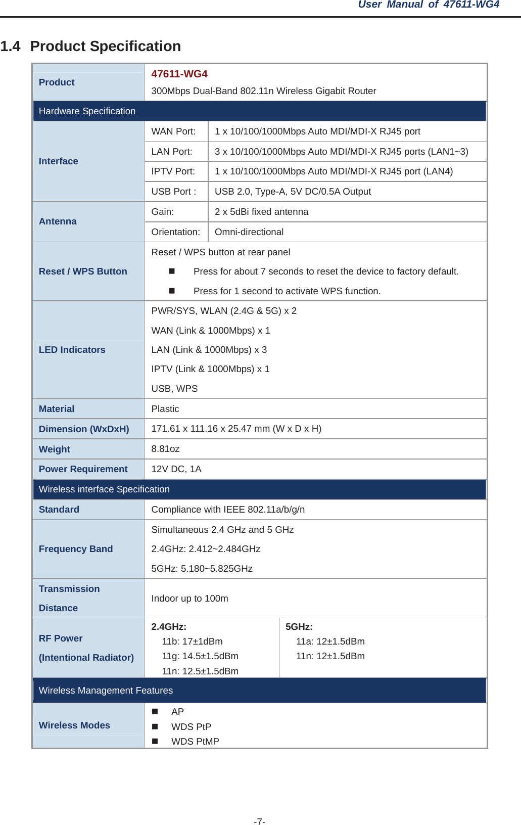 User Manual of 47611-WG4 -7-1.4 Product Specification Product 47611-WG4 300Mbps Dual-Band 802.11n Wireless Gigabit Router Hardware Specification WAN Port:    1 x 10/100/1000Mbps Auto MDI/MDI-X RJ45 port LAN Port:    3 x 10/100/1000Mbps Auto MDI/MDI-X RJ45 ports (LAN1~3) IPTV Port:  1 x 10/100/1000Mbps Auto MDI/MDI-X RJ45 port (LAN4) Interface USB Port :  USB 2.0, Type-A, 5V DC/0.5A Output Gain: 2 x 5dBi fixed antenna Antenna  Orientation: Omni-directional Reset / WPS Button Reset / WPS button at rear panel   Press for about 7 seconds to reset the device to factory default.   Press for 1 second to activate WPS function. LED Indicators PWR/SYS, WLAN (2.4G &amp; 5G) x 2 WAN (Link &amp; 1000Mbps) x 1 LAN (Link &amp; 1000Mbps) x 3 IPTV (Link &amp; 1000Mbps) x 1 USB, WPS Material PlasticDimension (WxDxH)  171.61 x 111.16 x 25.47 mm (W x D x H) Weight  8.81ozPower Requirement  12V DC, 1A Wireless interface Specification Standard  Compliance with IEEE 802.11a/b/g/n Frequency Band Simultaneous 2.4 GHz and 5 GHz 2.4GHz: 2.412~2.484GHz   5GHz: 5.180~5.825GHz Transmission Distance  Indoor up to 100m RF Power (Intentional Radiator) 2.4GHz:11b: 17±1dBm 11g: 14.5±1.5dBm 11n: 12.5±1.5dBm 5GHz:11a: 12±1.5dBm 11n: 12±1.5dBm Wireless Management Features Wireless Modes  AP  WDS PtP  WDS PtMP 