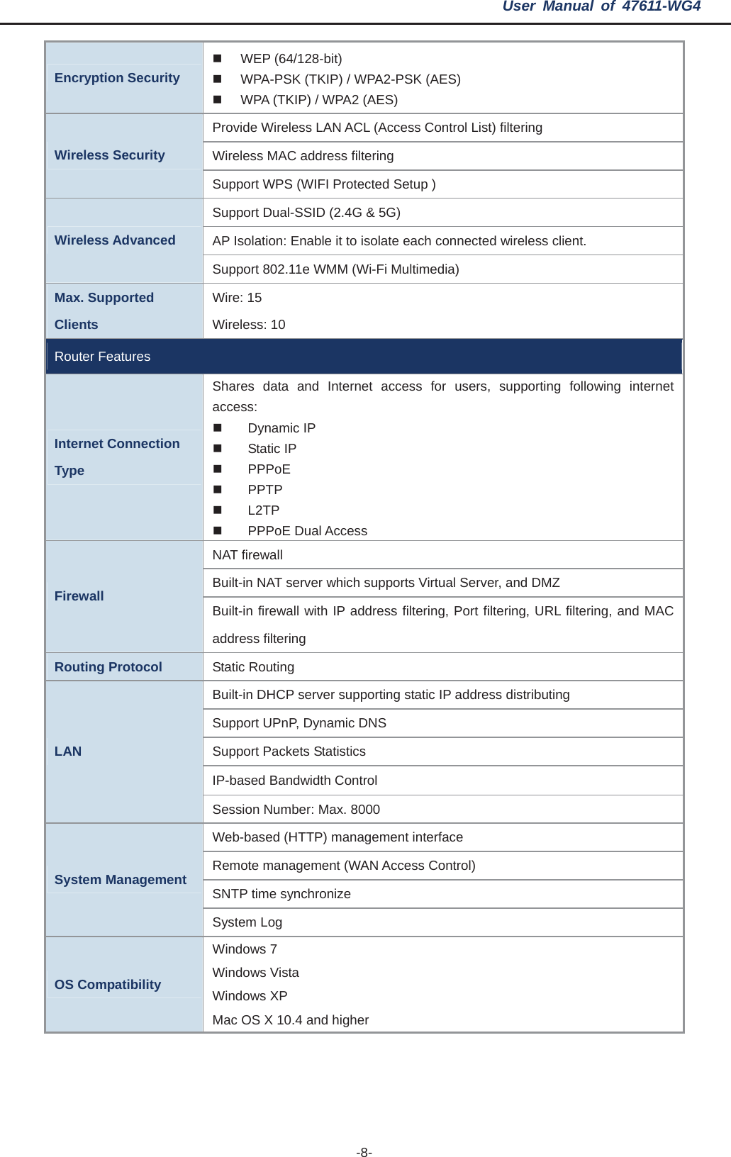 User Manual of 47611-WG4 -8-Encryption Security  WEP (64/128-bit)   WPA-PSK (TKIP) / WPA2-PSK (AES)   WPA (TKIP) / WPA2 (AES) Provide Wireless LAN ACL (Access Control List) filtering Wireless MAC address filtering Wireless Security Support WPS (WIFI Protected Setup ) Support Dual-SSID (2.4G &amp; 5G) AP Isolation: Enable it to isolate each connected wireless client. Wireless Advanced Support 802.11e WMM (Wi-Fi Multimedia) Max. Supported Clients Wire: 15 Wireless: 10 Router Features Internet Connection Type Shares data and Internet access for users, supporting following internet access: Dynamic IP  Static IP  PPPoE  PPTP  L2TP  PPPoE Dual Access NAT firewall Built-in NAT server which supports Virtual Server, and DMZ Firewall  Built-in firewall with IP address filtering, Port filtering, URL filtering, and MAC address filtering Routing Protocol  Static Routing Built-in DHCP server supporting static IP address distributing Support UPnP, Dynamic DNS Support Packets Statistics IP-based Bandwidth Control LAN Session Number: Max. 8000 Web-based (HTTP) management interface Remote management (WAN Access Control) SNTP time synchronize System Management System Log OS Compatibility Windows 7 Windows Vista Windows XP Mac OS X 10.4 and higher 