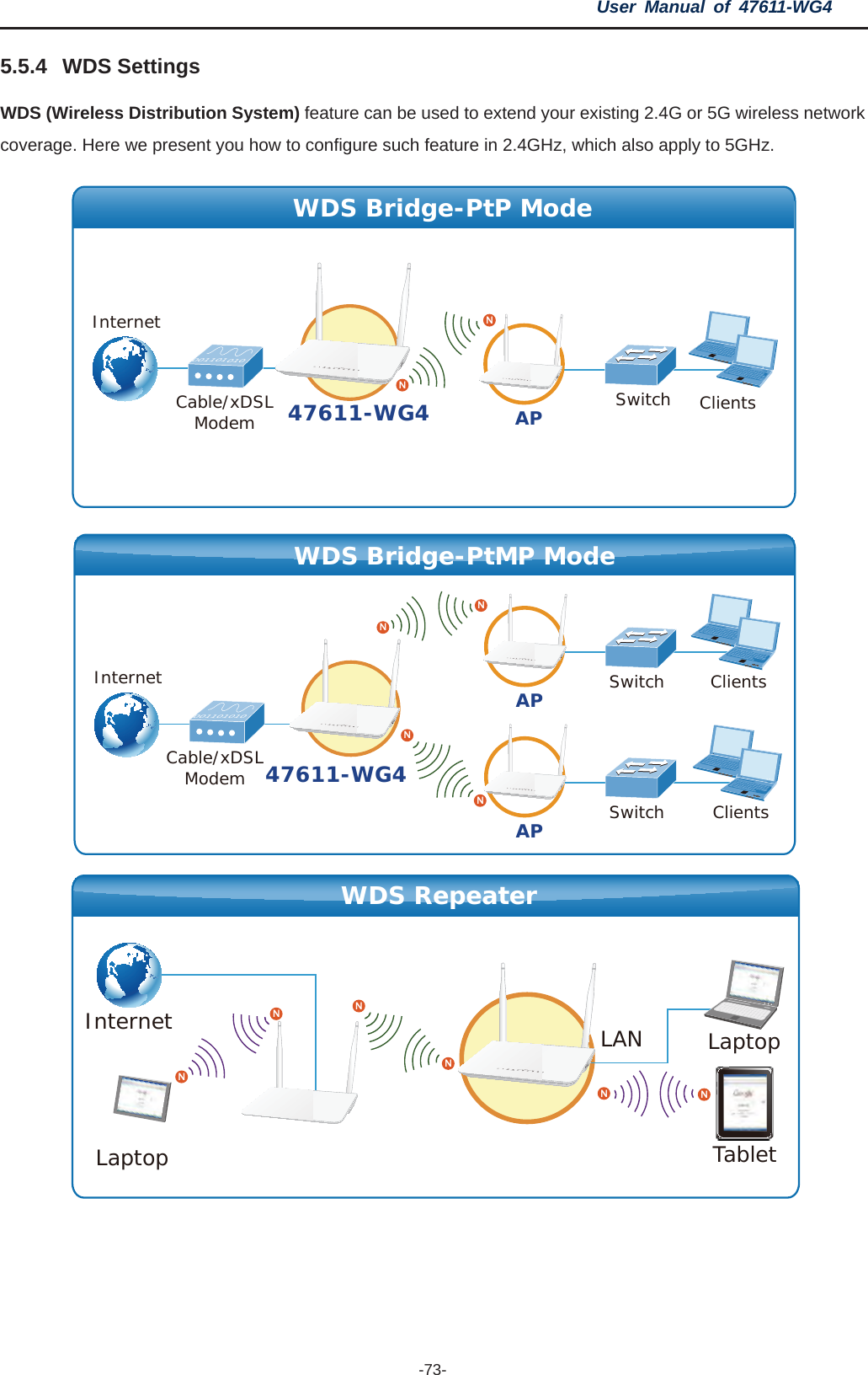 User Manual of 47611-WG4 -73-47611-WG4ClientsWDS Bridge-PtMP ModeAP Switch001101010ClientsAP SwitchCable/xDSLModemInternetNNNNLANNNNNNInternetWDS RepeaterLaptopLaptopTabletN5.5.4 WDS Settings   WDS (Wireless Distribution System) feature can be used to extend your existing 2.4G or 5G wireless network coverage. Here we present you how to configure such feature in 2.4GHz, which also apply to 5GHz.   47611-WG4 ClientsWDS Bridge-PtP ModeAP Switch001101010Cable/xDSLModemInternet NN