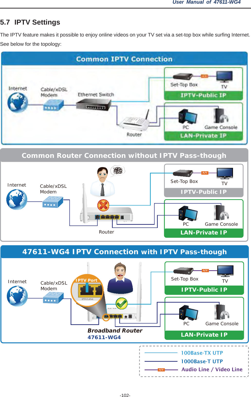 User Manual of 47611-WG4 -102-5.7 IPTV Settings The IPTV feature makes it possible to enjoy online videos on your TV set via a set-top box while surfing Internet. See below for the topology: Common Router Connection without IPTV Pass-thoughIPTV-Public IPLAN-Private IPPWRPWRPWR PC Game ConsoleRouterInternet Cable/xDSLModem001101010TVSet-Top BoxA/V47611-WG4 IPTV Connection with IPTV Pass-though100Base-TX UTP1000Base-T UTPAudio Line / Video LineA/VInternetPC Game ConsoleCable/xDSLModem001101010IPTV-Public IPTVSet-Top BoxA/VLAN-Private IP47611-WG4Broadband RouterIPTV Port 