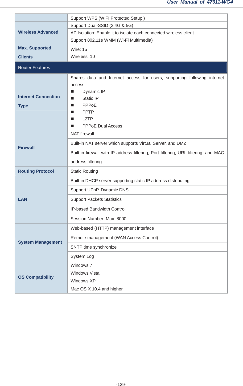 User Manual of 47611-WG4 -129-Support WPS (WIFI Protected Setup ) Support Dual-SSID (2.4G &amp; 5G) AP Isolation: Enable it to isolate each connected wireless client. Wireless Advanced Support 802.11e WMM (Wi-Fi Multimedia) Max. Supported Clients Wire: 15 Wireless: 10 Router Features Internet Connection Type Shares data and Internet access for users, supporting following internet access: Dynamic IP  Static IP  PPPoE  PPTP  L2TP  PPPoE Dual Access NAT firewall Built-in NAT server which supports Virtual Server, and DMZ Firewall  Built-in firewall with IP address filtering, Port filtering, URL filtering, and MAC address filtering Routing Protocol  Static Routing Built-in DHCP server supporting static IP address distributing Support UPnP, Dynamic DNS Support Packets Statistics IP-based Bandwidth Control LAN Session Number: Max. 8000 Web-based (HTTP) management interface Remote management (WAN Access Control) SNTP time synchronize System Management System Log OS Compatibility Windows 7 Windows Vista Windows XP Mac OS X 10.4 and higher 