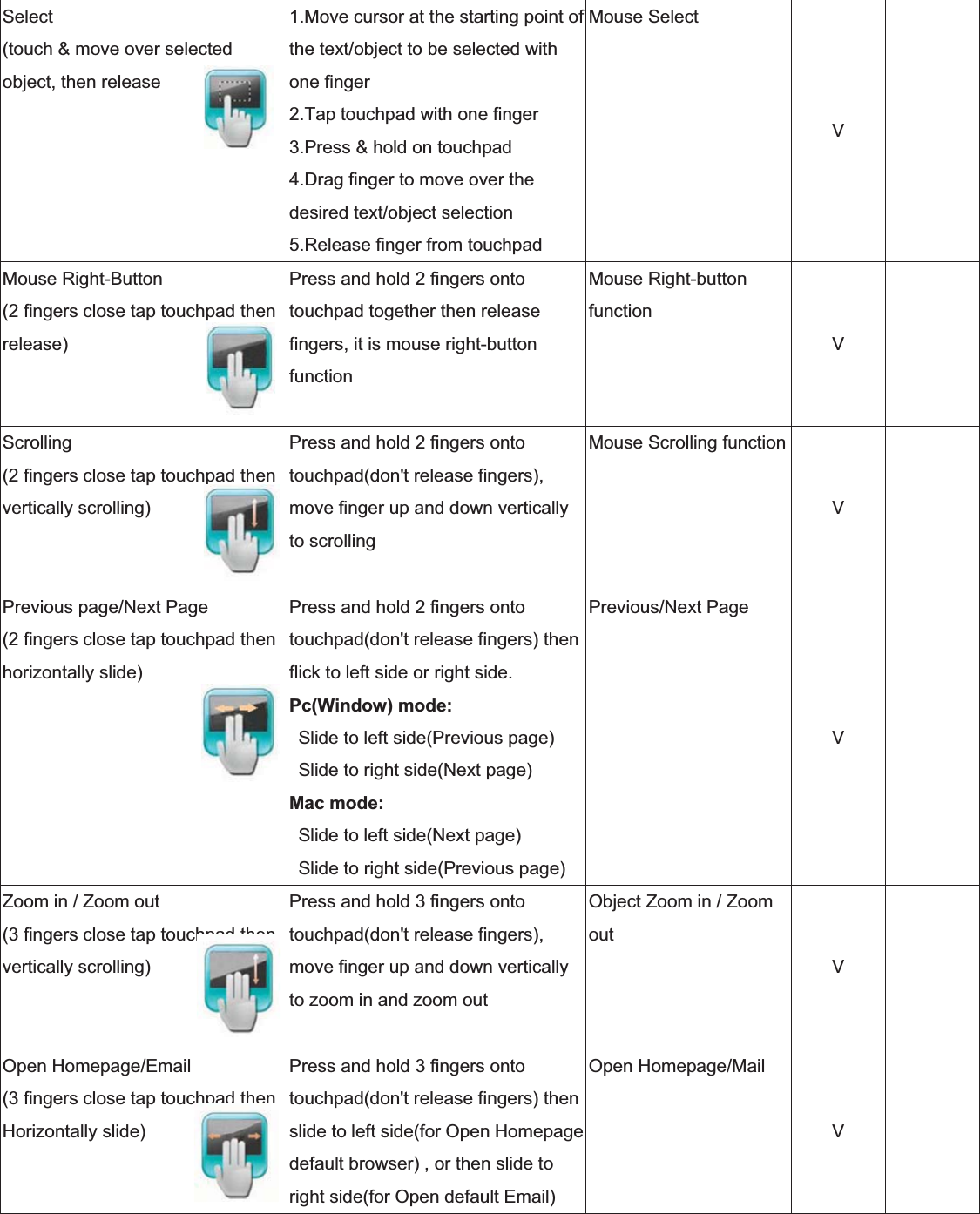 Select (touch &amp; move over selected object, then release 1.Move cursor at the starting point of the text/object to be selected with one finger 2.Tap touchpad with one finger   3.Press &amp; hold on touchpad 4.Drag finger to move over the desired text/object selection 5.Release finger from touchpad   Mouse Select V!Mouse Right-Button (2 fingers close tap touchpad then release) Press and hold 2 fingers onto touchpad together then release fingers, it is mouse right-button function Mouse Right-button function V!Scrolling (2 fingers close tap touchpad then vertically scrolling) Press and hold 2 fingers onto touchpad(don&apos;t release fingers), move finger up and down vertically to scrolling Mouse Scrolling function V!Previous page/Next Page (2 fingers close tap touchpad then horizontally slide) Press and hold 2 fingers onto touchpad(don&apos;t release fingers) then flick to left side or right side. Pc(Window) mode:  Slide to left side(Previous page)   Slide to right side(Next page) Mac mode:  Slide to left side(Next page)   Slide to right side(Previous page) Previous/Next Page V!Zoom in / Zoom out (3 fingers close tap touchpad then vertically scrolling) Press and hold 3 fingers onto touchpad(don&apos;t release fingers), move finger up and down vertically to zoom in and zoom out Object Zoom in / Zoom outV!Open Homepage/Email (3 fingers close tap touchpad then Horizontally slide) Press and hold 3 fingers onto touchpad(don&apos;t release fingers) then slide to left side(for Open Homepage default browser) , or then slide to right side(for Open default Email) Open Homepage/Mail V!