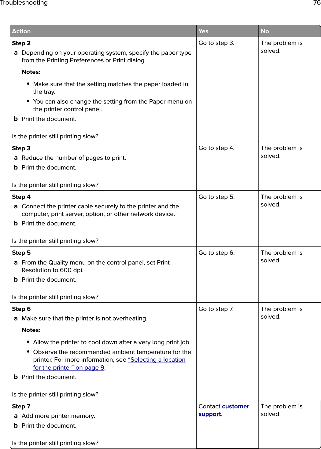 Action Yes NoStep 2aDepending on your operating system, specify the paper typefrom the Printing Preferences or Print dialog.Notes:•Make sure that the setting matches the paper loaded inthe tray.•You can also change the setting from the Paper menu onthe printer control panel.bPrint the document.Is the printer still printing slow?Go to step 3. The problem issolved.Step 3aReduce the number of pages to print.bPrint the document.Is the printer still printing slow?Go to step 4. The problem issolved.Step 4aConnect the printer cable securely to the printer and thecomputer, print server, option, or other network device.bPrint the document.Is the printer still printing slow?Go to step 5. The problem issolved.Step 5aFrom the Quality menu on the control panel, set PrintResolution to 600 dpi.bPrint the document.Is the printer still printing slow?Go to step 6. The problem issolved.Step 6aMake sure that the printer is not overheating.Notes:•Allow the printer to cool down after a very long print job.•Observe the recommended ambient temperature for theprinter. For more information, see “Selecting a locationfor the printer” on page 9.bPrint the document.Is the printer still printing slow?Go to step 7. The problem issolved.Step 7aAdd more printer memory.bPrint the document.Is the printer still printing slow?Contact customersupport.The problem issolved.Troubleshooting 76