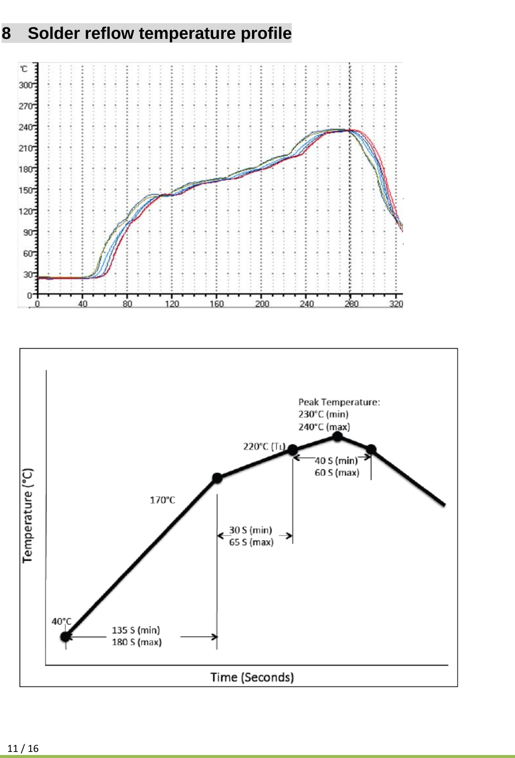 11/168    Solder reflow temperature profile                           