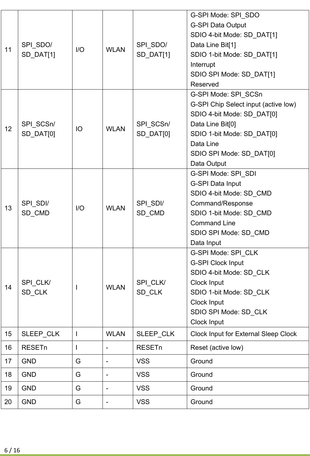 6/16  11  SPI_SDO/ SD_DAT[1]  I/O WLAN SPI_SDO/ SD_DAT[1] G-SPI Mode: SPI_SDO    G-SPI Data Output    SDIO 4-bit Mode: SD_DAT[1]       Data Line Bit[1]       SDIO 1-bit Mode: SD_DAT[1]       Interrupt    SDIO SPI Mode: SD_DAT[1]       Reserved    12  SPI_SCSn/ SD_DAT[0]  IO WLAN SPI_SCSn/ SD_DAT[0] G-SPI Mode: SPI_SCSn       G-SPI Chip Select input (active low)     SDIO 4-bit Mode: SD_DAT[0]       Data Line Bit[0]       SDIO 1-bit Mode: SD_DAT[0]       Data Line    SDIO SPI Mode: SD_DAT[0]       Data Output    13  SPI_SDI/ SD_CMD  I/O WLAN SPI_SDI/ SD_CMD G-SPI Mode: SPI_SDI       G-SPI Data Input   SDIO 4-bit Mode: SD_CMD       Command/Response  SDIO 1-bit Mode: SD_CMD       Command Line    SDIO SPI Mode: SD_CMD       Data Input    14  SPI_CLK/ SD_CLK  I WLAN SPI_CLK/ SD_CLK G-SPI Mode: SPI_CLK    G-SPI Clock Input   SDIO 4-bit Mode: SD_CLK       Clock Input   SDIO 1-bit Mode: SD_CLK       Clock Input   SDIO SPI Mode: SD_CLK       Clock Input    15 SLEEP_CLK I  WLAN SLEEP_CLK Clock Input for External Sleep Clock     16 RESETn I - RESETn Reset (active low)    17 GND  G  -  VSS  Ground 18 GND  G  -  VSS  Ground 19 GND  G  -  VSS  Ground 20 GND  G  -  VSS  Ground 