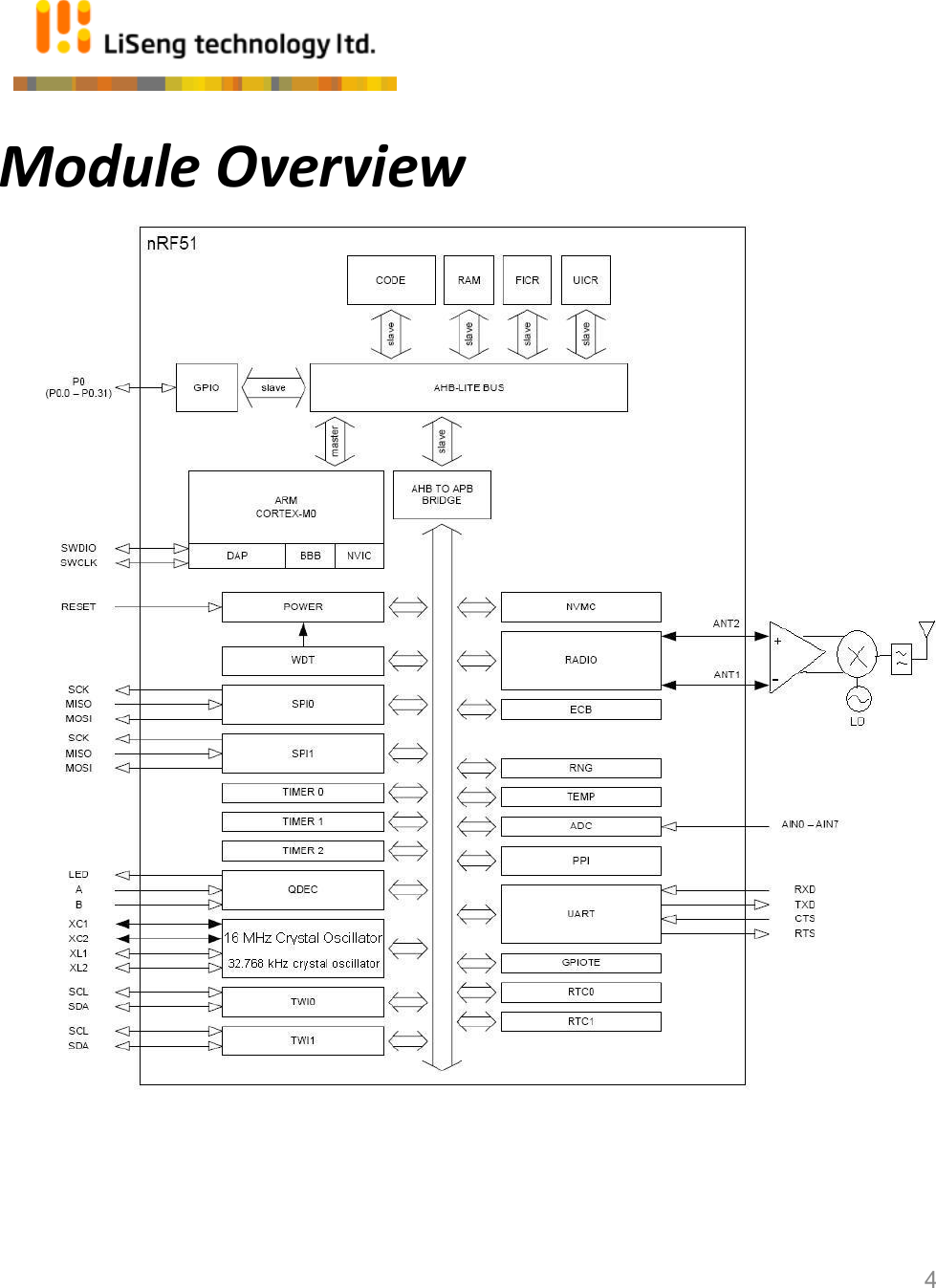 Module Overview 4 