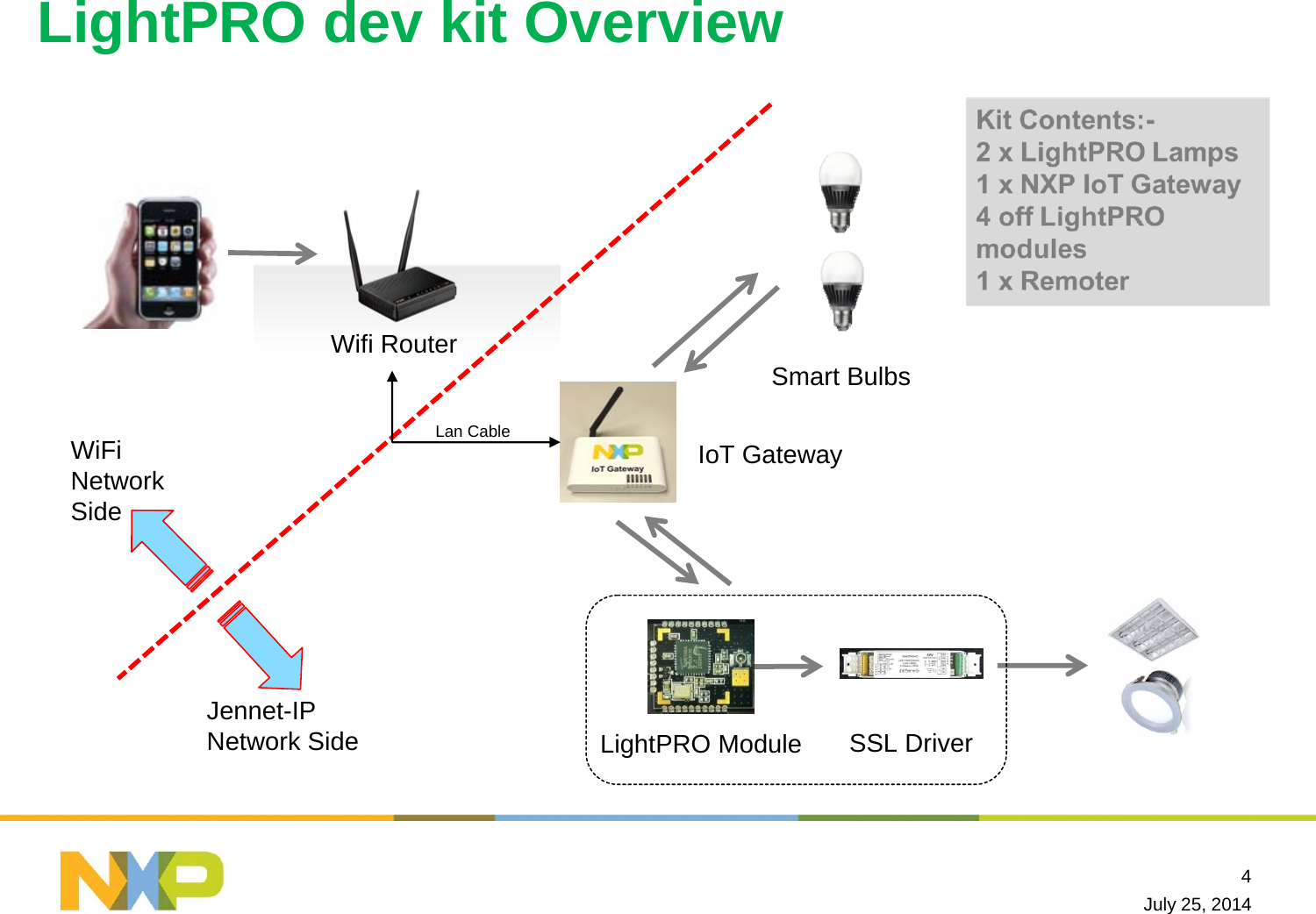 July 25, 20144LightPRO dev kit OverviewWifi RouterIoT GatewaySmart BulbsLightPRO Module SSL DriverWiFi NetworkSideJennet-IPNetwork SideLan Cable