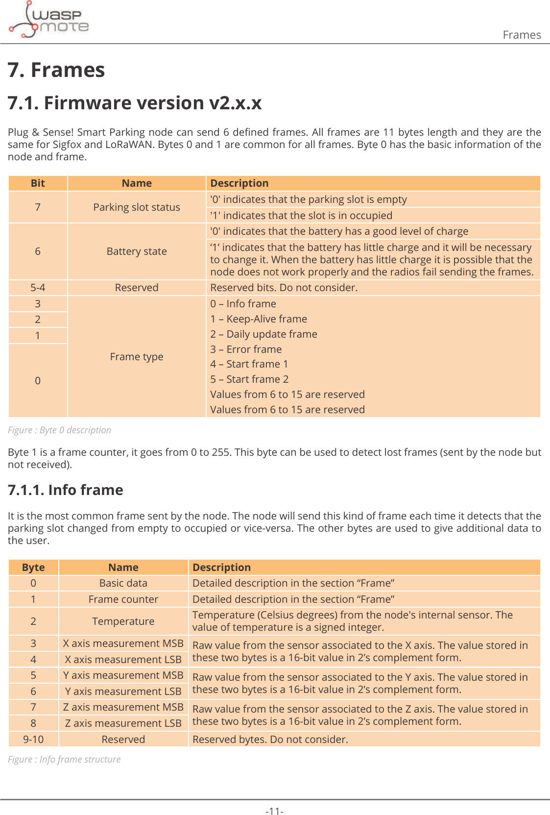 -11-Frames7. Frames7.1. Firmware version v2.x.x3OXJ6HQVH6PDUW3DUNLQJQRGHFDQVHQGGHȴQHGIUDPHV$OOIUDPHVDUHE\WHVOHQJWKDQGWKH\DUHWKHsame for Sigfox and LoRaWAN. Bytes 0 and 1 are common for all frames. Byte 0 has the basic information of the node and frame.Bit Name Description7 Parking slot status &apos;0&apos; indicates that the parking slot is empty&apos;1&apos; indicates that the slot is in occupied6 Battery state&apos;0&apos; indicates that the battery has a good level of charge‘1’ indicates that the battery has little charge and it will be necessary to change it. When the battery has little charge it is possible that the node does not work properly and the radios fail sending the frames. 5-4 Reserved Reserved bits. Do not consider.3Frame type0 – Info frame1 – Keep-Alive frame2 – Daily update frame3 – Error frame4 – Start frame 15 – Start frame 2Values from 6 to 15 are reservedValues from 6 to 15 are reserved210Figure : Byte 0 descriptionByte 1 is a frame counter, it goes from 0 to 255. This byte can be used to detect lost frames (sent by the node but not received).7.1.1. Info frameIt is the most common frame sent by the node. The node will send this kind of frame each time it detects that the parking slot changed from empty to occupied or vice-versa. The other bytes are used to give additional data to the user.Byte Name Description0 Basic data Detailed description in the section “Frame”1 Frame counter Detailed description in the section “Frame”2 Temperature Temperature (Celsius degrees) from the node&apos;s internal sensor. The value of temperature is a signed integer.3 X axis measurement MSB Raw value from the sensor associated to the X axis. The value stored in these two bytes is a 16-bit value in 2’s complement form.4 X axis measurement LSB5 Y axis measurement MSB Raw value from the sensor associated to the Y axis. The value stored in these two bytes is a 16-bit value in 2’s complement form.6 Y axis measurement LSB7 Z axis measurement MSB Raw value from the sensor associated to the Z axis. The value stored in these two bytes is a 16-bit value in 2’s complement form.8 Z axis measurement LSB9-10 Reserved Reserved bytes. Do not consider. Figure : Info frame structure