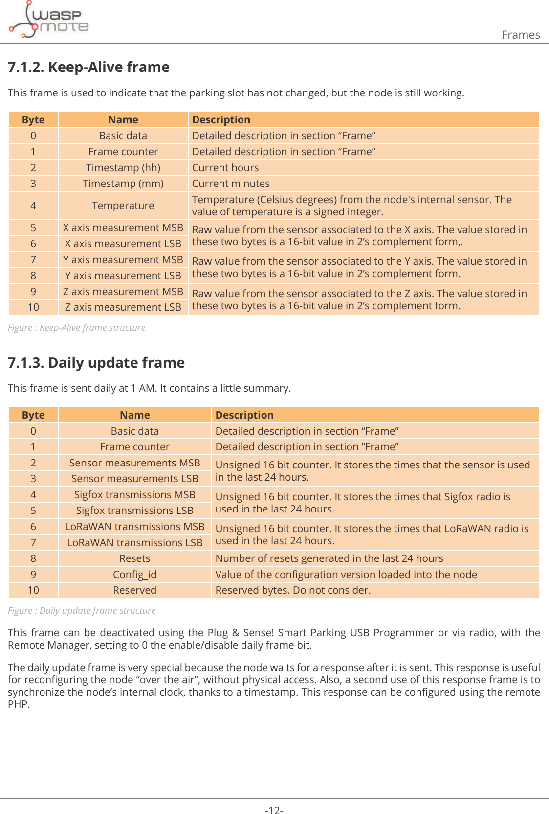 -12-Frames7.1.2. Keep-Alive frameThis frame is used to indicate that the parking slot has not changed, but the node is still working.Byte Name Description0 Basic data Detailed description in section “Frame”1 Frame counter Detailed description in section “Frame”2 Timestamp (hh) Current hours3 Timestamp (mm) Current minutes4 Temperature Temperature (Celsius degrees) from the node&apos;s internal sensor. The value of temperature is a signed integer.5 X axis measurement MSB Raw value from the sensor associated to the X axis. The value stored in these two bytes is a 16-bit value in 2’s complement form,.6 X axis measurement LSB7 Y axis measurement MSB Raw value from the sensor associated to the Y axis. The value stored in these two bytes is a 16-bit value in 2’s complement form.8 Y axis measurement LSB9 Z axis measurement MSB Raw value from the sensor associated to the Z axis. The value stored in these two bytes is a 16-bit value in 2’s complement form.10 Z axis measurement LSBFigure : Keep-Alive frame structure7.1.3. Daily update frameThis frame is sent daily at 1 AM. It contains a little summary.Byte Name Description0 Basic data Detailed description in section “Frame”1 Frame counter Detailed description in section “Frame”2 Sensor measurements MSB Unsigned 16 bit counter. It stores the times that the sensor is used in the last 24 hours. 3 Sensor measurements LSB4 Sigfox transmissions MSB Unsigned 16 bit counter. It stores the times that Sigfox radio is used in the last 24 hours. 5 Sigfox transmissions LSB6 LoRaWAN transmissions MSB Unsigned 16 bit counter. It stores the times that LoRaWAN radio is used in the last 24 hours. 7 LoRaWAN transmissions LSB8 Resets Number of resets generated in the last 24 hours9&amp;RQȴJBLG 9DOXHRIWKHFRQȴJXUDWLRQYHUVLRQORDGHGLQWRWKHQRGH10 Reserved Reserved bytes. Do not consider. Figure : Daily update frame structureThis frame  can  be  deactivated using  the  Plug  &amp; Sense!  Smart  Parking  USB Programmer  or  via  radio,  with  the Remote Manager, setting to 0 the enable/disable daily frame bit. The daily update frame is very special because the node waits for a response after it is sent. This response is useful IRUUHFRQȴJXULQJWKHQRGHȊRYHUWKHDLUȋZLWKRXWSK\VLFDODFFHVV$OVRDVHFRQGXVHRIWKLVUHVSRQVHIUDPHLVWRV\QFKURQL]HWKHQRGHȇVLQWHUQDOFORFNWKDQNVWRDWLPHVWDPS7KLVUHVSRQVHFDQEHFRQȴJXUHGXVLQJWKHUHPRWHPHP.