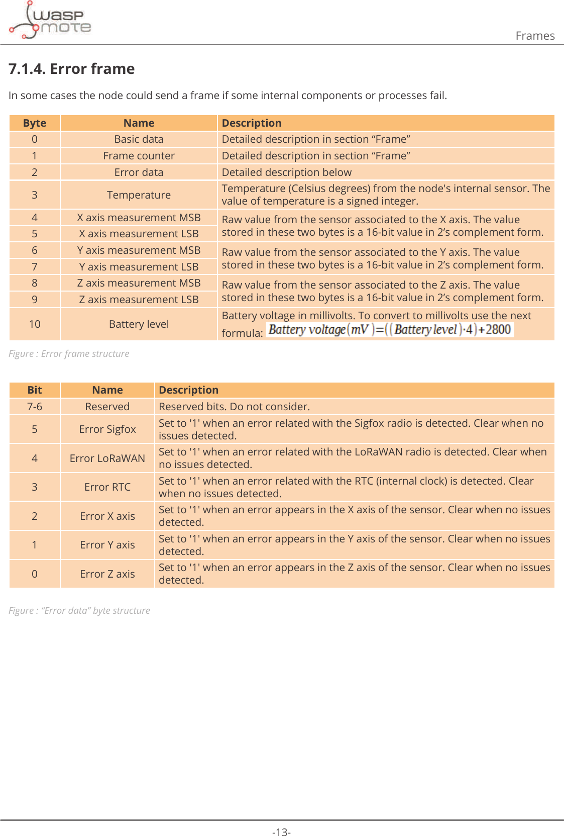 -13-Frames7.1.4. Error frameIn some cases the node could send a frame if some internal components or processes fail.Byte Name Description0 Basic data Detailed description in section “Frame”1 Frame counter Detailed description in section “Frame”2 Error data Detailed description below3 Temperature Temperature (Celsius degrees) from the node&apos;s internal sensor. The value of temperature is a signed integer.4 X axis measurement MSB Raw value from the sensor associated to the X axis. The value stored in these two bytes is a 16-bit value in 2’s complement form. 5 X axis measurement LSB6 Y axis measurement MSB Raw value from the sensor associated to the Y axis. The value stored in these two bytes is a 16-bit value in 2’s complement form. 7 Y axis measurement LSB8 Z axis measurement MSB Raw value from the sensor associated to the Z axis. The value stored in these two bytes is a 16-bit value in 2’s complement form. 9 Z axis measurement LSB10 Battery level Battery voltage in millivolts. To convert to millivolts use the next formula: Figure : Error frame structureBit Name Description7-6 Reserved Reserved bits. Do not consider. 5 Error Sigfox Set to &apos;1&apos; when an error related with the Sigfox radio is detected. Clear when no issues detected. 4 Error LoRaWAN Set to &apos;1&apos; when an error related with the LoRaWAN radio is detected. Clear when no issues detected. 3 Error RTC Set to &apos;1&apos; when an error related with the RTC (internal clock) is detected. Clear when no issues detected. 2 Error X axis Set to &apos;1&apos; when an error appears in the X axis of the sensor. Clear when no issues detected. 1 Error Y axis Set to &apos;1&apos; when an error appears in the Y axis of the sensor. Clear when no issues detected. 0 Error Z axis Set to &apos;1&apos; when an error appears in the Z axis of the sensor. Clear when no issues detected. Figure : “Error data” byte structure