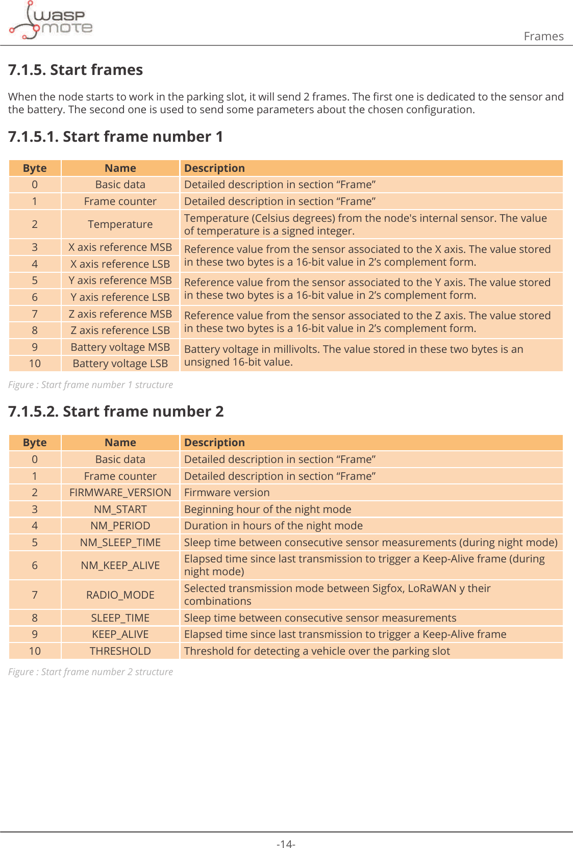 -14-Frames7.1.5. Start frames:KHQWKHQRGHVWDUWVWRZRUNLQWKHSDUNLQJVORWLWZLOOVHQGIUDPHV7KHȴUVWRQHLVGHGLFDWHGWRWKHVHQVRUDQGWKHEDWWHU\7KHVHFRQGRQHLVXVHGWRVHQGVRPHSDUDPHWHUVDERXWWKHFKRVHQFRQȴJXUDWLRQ7.1.5.1. Start frame number 1Byte Name Description0 Basic data Detailed description in section “Frame”1 Frame counter Detailed description in section “Frame”2 Temperature Temperature (Celsius degrees) from the node&apos;s internal sensor. The value of temperature is a signed integer.3 X axis reference MSB Reference value from the sensor associated to the X axis. The value stored in these two bytes is a 16-bit value in 2’s complement form. 4 X axis reference LSB5 Y axis reference MSB Reference value from the sensor associated to the Y axis. The value stored in these two bytes is a 16-bit value in 2’s complement form. 6 Y axis reference LSB7 Z axis reference MSB Reference value from the sensor associated to the Z axis. The value stored in these two bytes is a 16-bit value in 2’s complement form. 8 Z axis reference LSB9 Battery voltage MSB Battery voltage in millivolts. The value stored in these two bytes is an unsigned 16-bit value. 10 Battery voltage LSBFigure : Start frame number 1 structure7.1.5.2. Start frame number 2Byte Name Description0 Basic data Detailed description in section “Frame”1 Frame counter Detailed description in section “Frame”2)Ζ50:$5(B9(56Ζ21 Firmware version310B67$57 Beginning hour of the night mode410B3(5Ζ2&apos; Duration in hours of the night mode510B6/((3B7Ζ0( Sleep time between consecutive sensor measurements (during night mode)610B.((3B$/Ζ9( Elapsed time since last transmission to trigger a Keep-Alive frame (during night mode)75$&apos;Ζ2B02&apos;( Selected transmission mode between Sigfox, LoRaWAN y their combinations86/((3B7Ζ0( Sleep time between consecutive sensor measurements9.((3B$/Ζ9( Elapsed time since last transmission to trigger a Keep-Alive frame10 THRESHOLD Threshold for detecting a vehicle over the parking slotFigure : Start frame number 2 structure