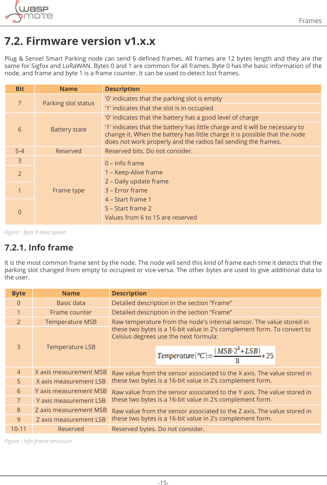 -15-Frames7.2. Firmware version v1.x.x3OXJ6HQVH6PDUW3DUNLQJQRGHFDQVHQGGHȴQHGIUDPHV$OOIUDPHVDUHE\WHVOHQJWKDQGWKH\DUHWKHsame for Sigfox and LoRaWAN. Bytes 0 and 1 are common for all frames. Byte 0 has the basic information of the node, and frame and byte 1 is a frame counter. It can be used to detect lost frames.Bit Name Description7 Parking slot status &apos;0&apos; indicates that the parking slot is empty&apos;1&apos; indicates that the slot is in occupied6 Battery state&apos;0&apos; indicates that the battery has a good level of charge&apos;1&apos; indicates that the battery has little charge and it will be necessary to change it. When the battery has little charge it is possible that the node does not work properly and the radios fail sending the frames. 5-4 Reserved Reserved bits. Do not consider. 3Frame type0 – Info frame1 – Keep-Alive frame2 – Daily update frame3 – Error frame4 – Start frame 15 – Start frame 2Values from 6 to 15 are reserved210Figure : Byte 0 description7.2.1. Info frameIt is the most common frame sent by the node. The node will send this kind of frame each time it detects that the parking slot changed from empty to occupied or vice-versa. The other bytes are used to give additional data to the user.Byte Name Description0 Basic data Detailed description in the section “Frame”1 Frame counter Detailed description in the section “Frame”2 Temperature MSB Raw temperature from the node&apos;s internal sensor. The value stored in these two bytes is a 16-bit value in 2’s complement form. To convert to Celsius degrees use the next formula: 3 Temperature LSB4 X axis measurement MSB Raw value from the sensor associated to the X axis. The value stored in these two bytes is a 16-bit value in 2’s complement form.5 X axis measurement LSB6 Y axis measurement MSB Raw value from the sensor associated to the Y axis. The value stored in these two bytes is a 16-bit value in 2’s complement form.7 Y axis measurement LSB8 Z axis measurement MSB Raw value from the sensor associated to the Z axis. The value stored in these two bytes is a 16-bit value in 2’s complement form.9 Z axis measurement LSB10-11 Reserved Reserved bytes. Do not consider. Figure : Info frame structure