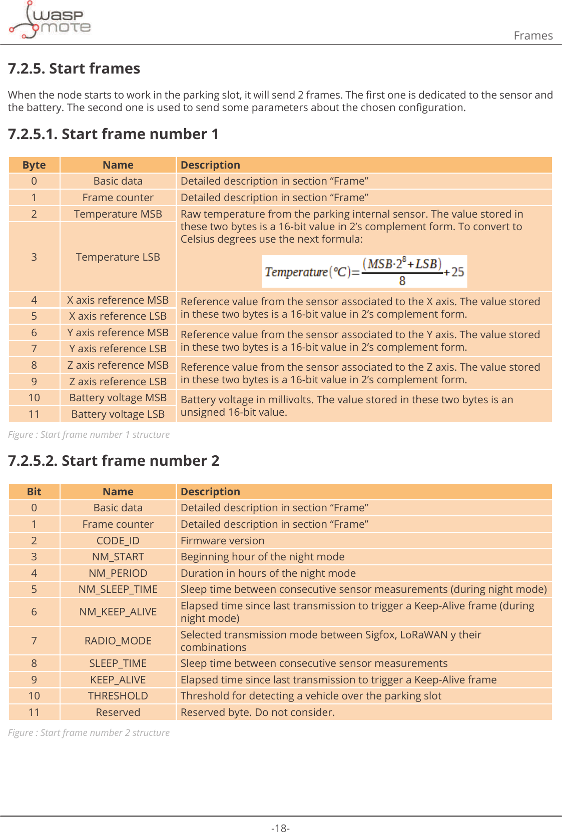 -18-Frames7.2.5. Start frames:KHQWKHQRGHVWDUWVWRZRUNLQWKHSDUNLQJVORWLWZLOOVHQGIUDPHV7KHȴUVWRQHLVGHGLFDWHGWRWKHVHQVRUDQGWKHEDWWHU\7KHVHFRQGRQHLVXVHGWRVHQGVRPHSDUDPHWHUVDERXWWKHFKRVHQFRQȴJXUDWLRQ7.2.5.1. Start frame number 1Byte Name Description0 Basic data Detailed description in section “Frame”1 Frame counter Detailed description in section “Frame”2 Temperature MSB Raw temperature from the parking internal sensor. The value stored in these two bytes is a 16-bit value in 2’s complement form. To convert to Celsius degrees use the next formula:3 Temperature LSB4 X axis reference MSB Reference value from the sensor associated to the X axis. The value stored in these two bytes is a 16-bit value in 2’s complement form. 5 X axis reference LSB6 Y axis reference MSB Reference value from the sensor associated to the Y axis. The value stored in these two bytes is a 16-bit value in 2’s complement form. 7 Y axis reference LSB8 Z axis reference MSB Reference value from the sensor associated to the Z axis. The value stored in these two bytes is a 16-bit value in 2’s complement form. 9 Z axis reference LSB10 Battery voltage MSB Battery voltage in millivolts. The value stored in these two bytes is an unsigned 16-bit value. 11 Battery voltage LSBFigure : Start frame number 1 structure7.2.5.2. Start frame number 2Bit Name Description0 Basic data Detailed description in section “Frame”1 Frame counter Detailed description in section “Frame”2&amp;2&apos;(BΖ&apos; Firmware version310B67$57 Beginning hour of the night mode410B3(5Ζ2&apos; Duration in hours of the night mode510B6/((3B7Ζ0( Sleep time between consecutive sensor measurements (during night mode)610B.((3B$/Ζ9( Elapsed time since last transmission to trigger a Keep-Alive frame (during night mode)75$&apos;Ζ2B02&apos;( Selected transmission mode between Sigfox, LoRaWAN y their combinations86/((3B7Ζ0( Sleep time between consecutive sensor measurements9.((3B$/Ζ9( Elapsed time since last transmission to trigger a Keep-Alive frame10 THRESHOLD Threshold for detecting a vehicle over the parking slot11 Reserved Reserved byte. Do not consider. Figure : Start frame number 2 structure