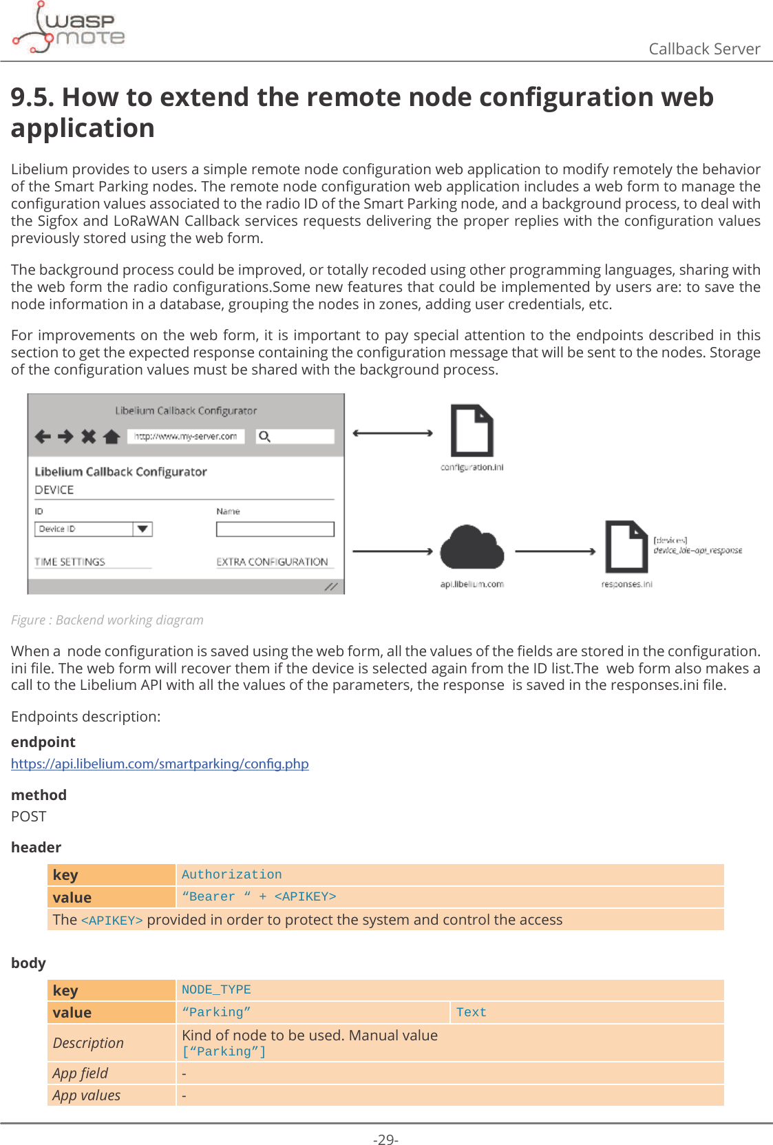 -29-Callback Server9.5. +RZWRH[WHQGWKHUHPRWHQRGHFRQȴJXUDWLRQZHEapplication/LEHOLXPSURYLGHVWRXVHUVDVLPSOHUHPRWHQRGHFRQȴJXUDWLRQZHEDSSOLFDWLRQWRPRGLI\UHPRWHO\WKHEHKDYLRURIWKH6PDUW3DUNLQJQRGHV7KHUHPRWHQRGHFRQȴJXUDWLRQZHEDSSOLFDWLRQLQFOXGHVDZHEIRUPWRPDQDJHWKHFRQȴJXUDWLRQYDOXHVDVVRFLDWHGWRWKHUDGLRΖ&apos;RIWKH6PDUW3DUNLQJQRGHDQGDEDFNJURXQGSURFHVVWRGHDOZLWKWKH6LJIR[DQG/R5D:$1&amp;DOOEDFNVHUYLFHVUHTXHVWVGHOLYHULQJWKHSURSHUUHSOLHVZLWKWKHFRQȴJXUDWLRQYDOXHVpreviously stored using the web form.The background process could be improved, or totally recoded using other programming languages, sharing with WKHZHEIRUPWKHUDGLRFRQȴJXUDWLRQV6RPHQHZIHDWXUHVWKDWFRXOGEHLPSOHPHQWHGE\XVHUVDUHWRVDYHWKHnode information in a database, grouping the nodes in zones, adding user credentials, etc.For improvements on the web form, it is important to pay special attention to the endpoints described in this VHFWLRQWRJHWWKHH[SHFWHGUHVSRQVHFRQWDLQLQJWKHFRQȴJXUDWLRQPHVVDJHWKDWZLOOEHVHQWWRWKHQRGHV6WRUDJHRIWKHFRQȴJXUDWLRQYDOXHVPXVWEHVKDUHGZLWKWKHEDFNJURXQGSURFHVVFigure : Backend working diagram:KHQDQRGHFRQȴJXUDWLRQLVVDYHGXVLQJWKHZHEIRUPDOOWKHYDOXHVRIWKHȴHOGVDUHVWRUHGLQWKHFRQȴJXUDWLRQLQLȴOH7KHZHEIRUPZLOOUHFRYHUWKHPLIWKHGHYLFHLVVHOHFWHGDJDLQIURPWKHΖ&apos;OLVW7KHZHEIRUPDOVRPDNHVDFDOOWRWKH/LEHOLXP$3ΖZLWKDOOWKHYDOXHVRIWKHSDUDPHWHUVWKHUHVSRQVHLVVDYHGLQWKHUHVSRQVHVLQLȴOHEndpoints description:endpointhttps://api.libelium.com/smartparking/cong.phpmethodPOSTheaderkey Authorizationvalue “Bearer “ + &lt;APIKEY&gt;The &lt;APIKEY&gt; provided in order to protect the system and control the accessbodykey NODE_TYPEvalue ߙ3DUNLQJߚ TextDescription Kind of node to be used. Manual value&gt;ߙ3DUNLQJߚ@$SSȴHOG -App values -