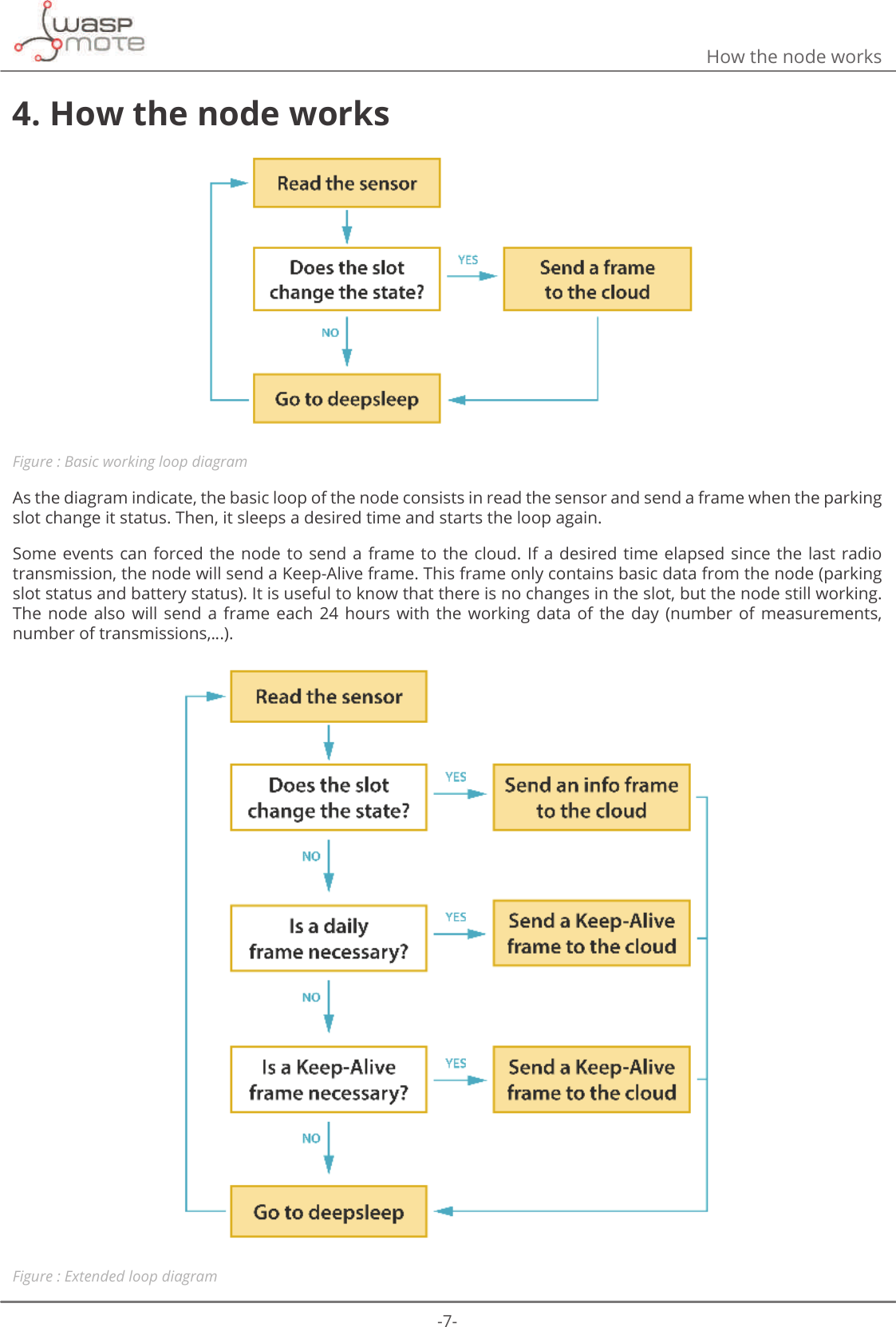 -7-How the node works4. How the node worksFigure : Basic working loop diagramAs the diagram indicate, the basic loop of the node consists in read the sensor and send a frame when the parking slot change it status. Then, it sleeps a desired time and starts the loop again.Some events can forced  the node to send  a frame to the  cloud. If a  desired  time elapsed since the  last  radio transmission, the node will send a Keep-Alive frame. This frame only contains basic data from the node (parking slot status and battery status). It is useful to know that there is no changes in the slot, but the node still working. The  node  also  will  send  a  frame  each  24  hours  with  the  working  data  of  the  day  (number  of  measurements, number of transmissions,…).Figure : Extended loop diagram