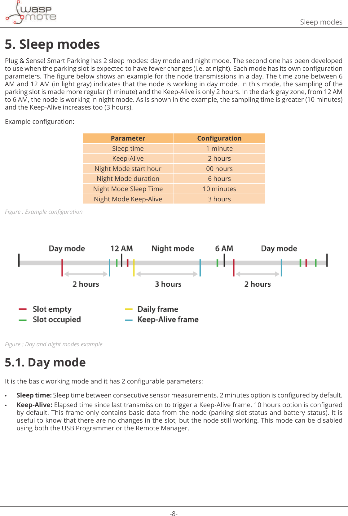 -8-Sleep modes5. Sleep modesPlug &amp; Sense! Smart Parking has 2 sleep modes: day mode and night mode. The second one has been developed WRXVHZKHQWKHSDUNLQJVORWLVH[SHFWHGWRKDYHIHZHUFKDQJHVLHDWQLJKW(DFKPRGHKDVLWVRZQFRQȴJXUDWLRQSDUDPHWHUV7KHȴJXUHEHORZVKRZVDQH[DPSOHIRUWKHQRGHWUDQVPLVVLRQVLQDGD\7KHWLPH]RQHEHWZHHQAM and 12 AM (in light gray) indicates that the node is working in day mode. In this mode, the sampling of the parking slot is made more regular (1 minute) and the Keep-Alive is only 2 hours. In the dark gray zone, from 12 AM to 6 AM, the node is working in night mode. As is shown in the example, the sampling time is greater (10 minutes) and the Keep-Alive increases too (3 hours). ([DPSOHFRQȴJXUDWLRQParameter &amp;RQȴJXUDWLRQSleep time 1 minuteKeep-Alive 2 hoursNight Mode start hour 00 hoursNight Mode duration 6 hoursNight Mode Sleep Time 10 minutesNight Mode Keep-Alive 3 hoursFigure : ([DPSOHFRQȴJXUDWLRQFigure : Day and night modes example5.1. Day modeΖWLVWKHEDVLFZRUNLQJPRGHDQGLWKDVFRQȴJXUDEOHSDUDPHWHUV •Sleep time:6OHHSWLPHEHWZHHQFRQVHFXWLYHVHQVRUPHDVXUHPHQWVPLQXWHVRSWLRQLVFRQȴJXUHGE\GHIDXOW •Keep-Alive:(ODSVHGWLPHVLQFHODVWWUDQVPLVVLRQWRWULJJHUD.HHS$OLYHIUDPHKRXUVRSWLRQLVFRQȴJXUHGby default. This frame only contains basic data from the node (parking slot status and battery status). It is useful to know that there are no changes in the slot, but the node still working. This mode can be disabled using both the USB Programmer or the Remote Manager. 