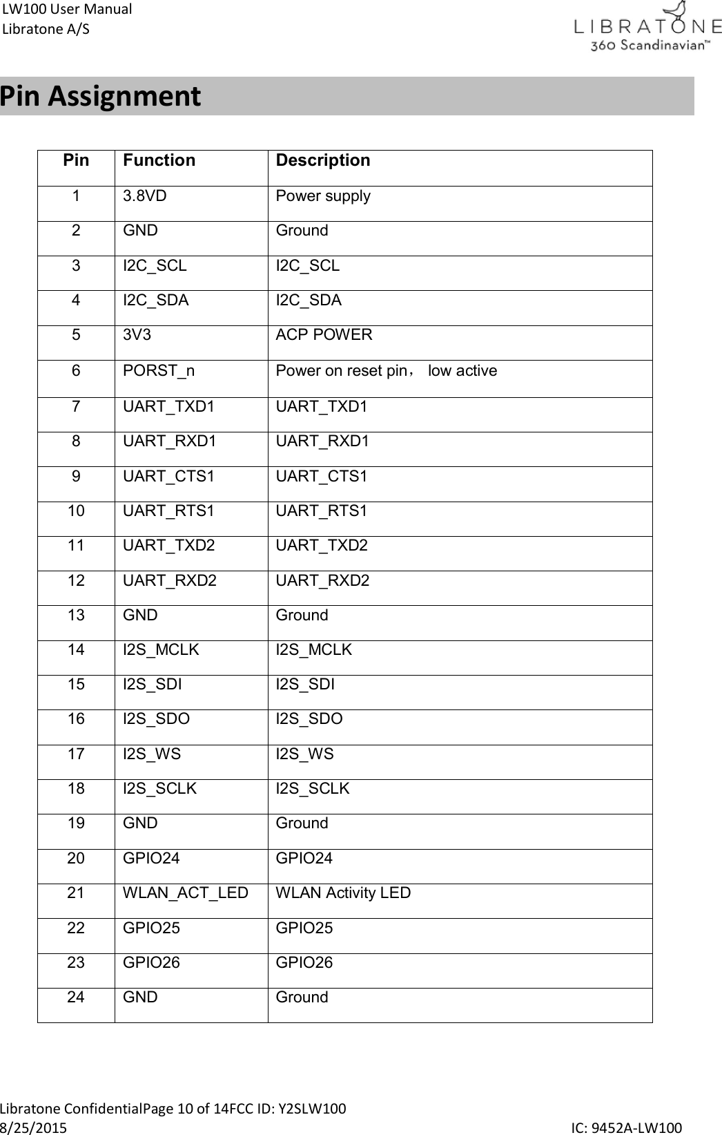  Libratone ConfidentialPage 10 of 14FCC ID: Y2SLW100 8/25/2015                                                                                                                                             IC: 9452A-LW100 LW100 User Manual Libratone A/S Pin Assignment  Pin Function Description 1  3.8VD  Power supply 2  GND  Ground 3  I2C_SCL  I2C_SCL 4  I2C_SDA  I2C_SDA 5  3V3  ACP POWER 6  PORST_n  Power on reset pin， low active 7  UART_TXD1  UART_TXD1 8  UART_RXD1  UART_RXD1 9  UART_CTS1  UART_CTS1 10  UART_RTS1  UART_RTS1 11  UART_TXD2  UART_TXD2 12  UART_RXD2  UART_RXD2 13  GND  Ground 14  I2S_MCLK  I2S_MCLK 15  I2S_SDI  I2S_SDI 16  I2S_SDO  I2S_SDO 17  I2S_WS  I2S_WS 18  I2S_SCLK  I2S_SCLK 19  GND  Ground 20  GPIO24  GPIO24 21  WLAN_ACT_LED  WLAN Activity LED 22  GPIO25  GPIO25 23  GPIO26  GPIO26 24  GND  Ground 