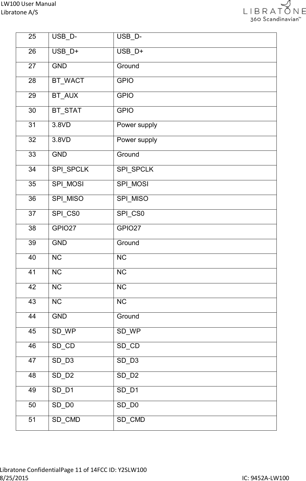  Libratone ConfidentialPage 11 of 14FCC ID: Y2SLW100 8/25/2015                                                                                                                                             IC: 9452A-LW100 LW100 User Manual Libratone A/S 25  USB_D-  USB_D- 26  USB_D+  USB_D+ 27  GND  Ground 28  BT_WACT  GPIO 29  BT_AUX  GPIO 30  BT_STAT  GPIO 31  3.8VD  Power supply 32  3.8VD  Power supply 33  GND  Ground 34  SPI_SPCLK  SPI_SPCLK 35  SPI_MOSI  SPI_MOSI 36  SPI_MISO  SPI_MISO 37  SPI_CS0  SPI_CS0 38  GPIO27  GPIO27 39  GND  Ground 40  NC  NC 41  NC  NC 42  NC  NC 43  NC  NC 44  GND  Ground 45  SD_WP  SD_WP 46  SD_CD  SD_CD 47  SD_D3  SD_D3 48  SD_D2  SD_D2 49  SD_D1  SD_D1 50  SD_D0  SD_D0 51  SD_CMD  SD_CMD 