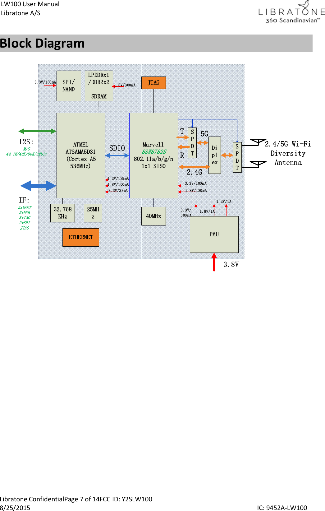  Libratone ConfidentialPage 7 of 14FCC ID: Y2SLW100 8/25/2015                                                                                                                                             IC: 9452A-LW100 LW100 User Manual Libratone A/S Block Diagram  Marvell88W8782S802.11a/b/g/n1x1 SISODiplexSPI/NANDLPDDRx1/DDR2x2SDRAM40MHzJTAG5GATMELATSAMA5D31(Cortex A5 536MHz)2.4GSDIO 2.4/5G Wi-FiDiversity AntennaSPDTSPDTTRPMU3.8V3.3V/500mA 1.8V/1A1.2V/1A3.3V/100mA1.8V/120mA1.2V/129mA3.3V/23mA1.8V/100mA1.8V/300mAIF:5xUART2xUSB3xI2C2xSPIJTAGI2S:M/S44.1K/48K/96K/32bit25MHz32.768KHzETHERNET3.3V/100mA   