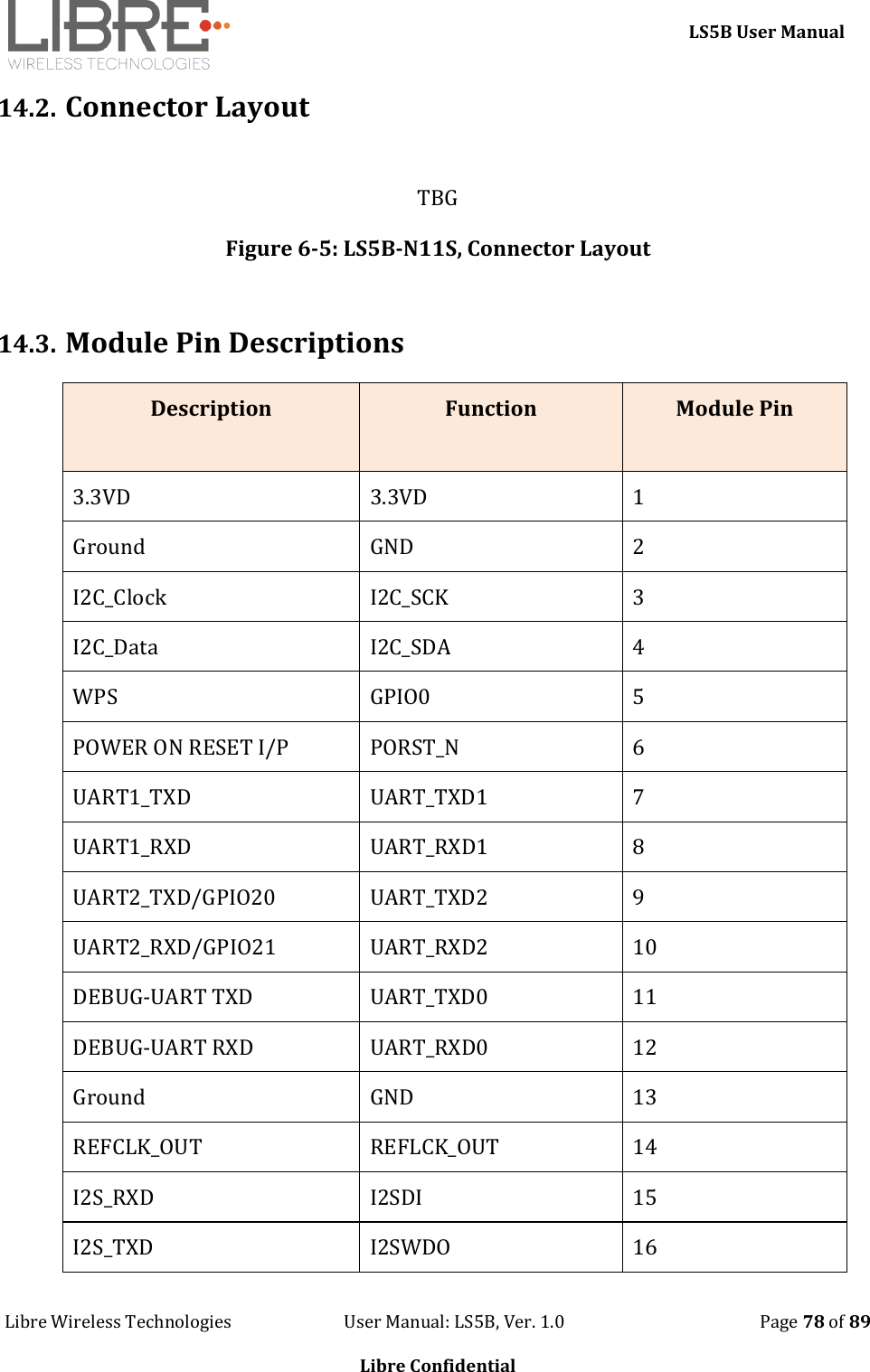     LS5B User Manual Libre Wireless Technologies                           User Manual: LS5B, Ver. 1.0                                               Page 78 of 89  Libre Confidential 14.2. Connector Layout  TBG Figure 6-5: LS5B-N11S, Connector Layout  14.3. Module Pin Descriptions Description  Function  Module Pin  3.3VD  3.3VD  1 Ground  GND  2 I2C_Clock  I2C_SCK 3 I2C_Data  I2C_SDA 4 WPS GPIO0 5 POWER ON RESET I/P PORST_N 6 UART1_TXD UART_TXD1 7 UART1_RXD UART_RXD1 8 UART2_TXD/GPIO20 UART_TXD2 9 UART2_RXD/GPIO21 UART_RXD2 10 DEBUG-UART TXD UART_TXD0 11 DEBUG-UART RXD UART_RXD0 12 Ground  GND  13 REFCLK_OUT REFLCK_OUT 14 I2S_RXD I2SDI  15 I2S_TXD I2SWDO  16 