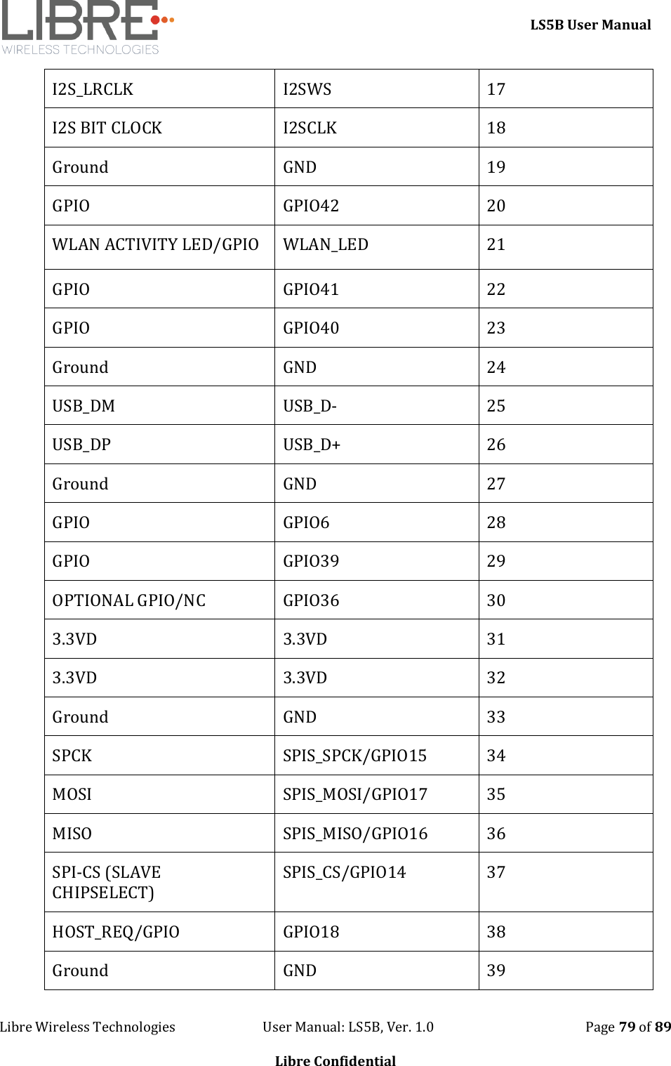     LS5B User Manual Libre Wireless Technologies                           User Manual: LS5B, Ver. 1.0                                               Page 79 of 89  Libre Confidential I2S_LRCLK I2SWS  17 I2S BIT CLOCK I2SCLK  18 Ground  GND  19 GPIO GPIO42 20 WLAN ACTIVITY LED/GPIO WLAN_LED 21 GPIO GPIO41 22 GPIO GPIO40 23 Ground  GND  24 USB_DM  USB_D-  25 USB_DP  USB_D+  26 Ground  GND  27 GPIO GPIO6 28 GPIO GPIO39 29 OPTIONAL GPIO/NC GPIO36 30 3.3VD  3.3VD  31 3.3VD  3.3VD  32 Ground GND  33 SPCK SPIS_SPCK/GPIO15 34 MOSI SPIS_MOSI/GPIO17 35 MISO SPIS_MISO/GPIO16 36 SPI-CS (SLAVE CHIPSELECT) SPIS_CS/GPIO14 37 HOST_REQ/GPIO GPIO18 38 Ground GND  39 