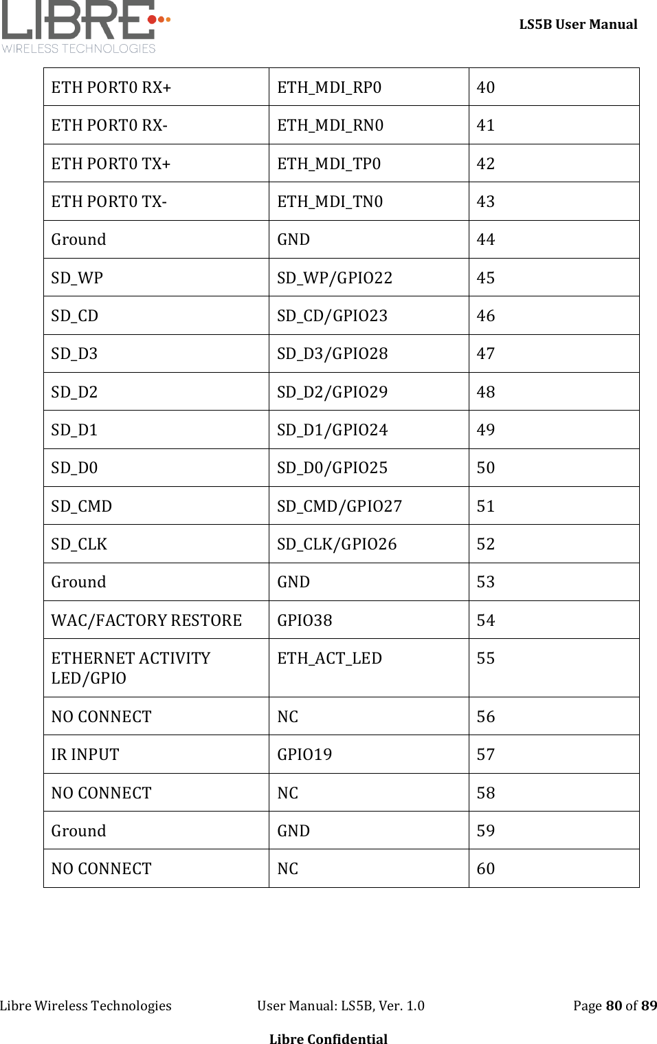     LS5B User Manual Libre Wireless Technologies                           User Manual: LS5B, Ver. 1.0                                               Page 80 of 89  Libre Confidential ETH PORT0 RX+ ETH_MDI_RP0 40 ETH PORT0 RX- ETH_MDI_RN0 41 ETH PORT0 TX+ ETH_MDI_TP0 42 ETH PORT0 TX- ETH_MDI_TN0 43 Ground GND  44 SD_WP  SD_WP/GPIO22 45 SD_CD  SD_CD/GPIO23 46 SD_D3  SD_D3/GPIO28 47 SD_D2 SD_D2/GPIO29 48 SD_D1  SD_D1/GPIO24 49 SD_D0  SD_D0/GPIO25 50 SD_CMD  SD_CMD/GPIO27 51 SD_CLK  SD_CLK/GPIO26 52 Ground GND  53 WAC/FACTORY RESTORE GPIO38 54 ETHERNET ACTIVITY LED/GPIO ETH_ACT_LED 55 NO CONNECT NC 56 IR INPUT GPIO19 57 NO CONNECT NC 58 Ground GND  59 NO CONNECT NC 60  