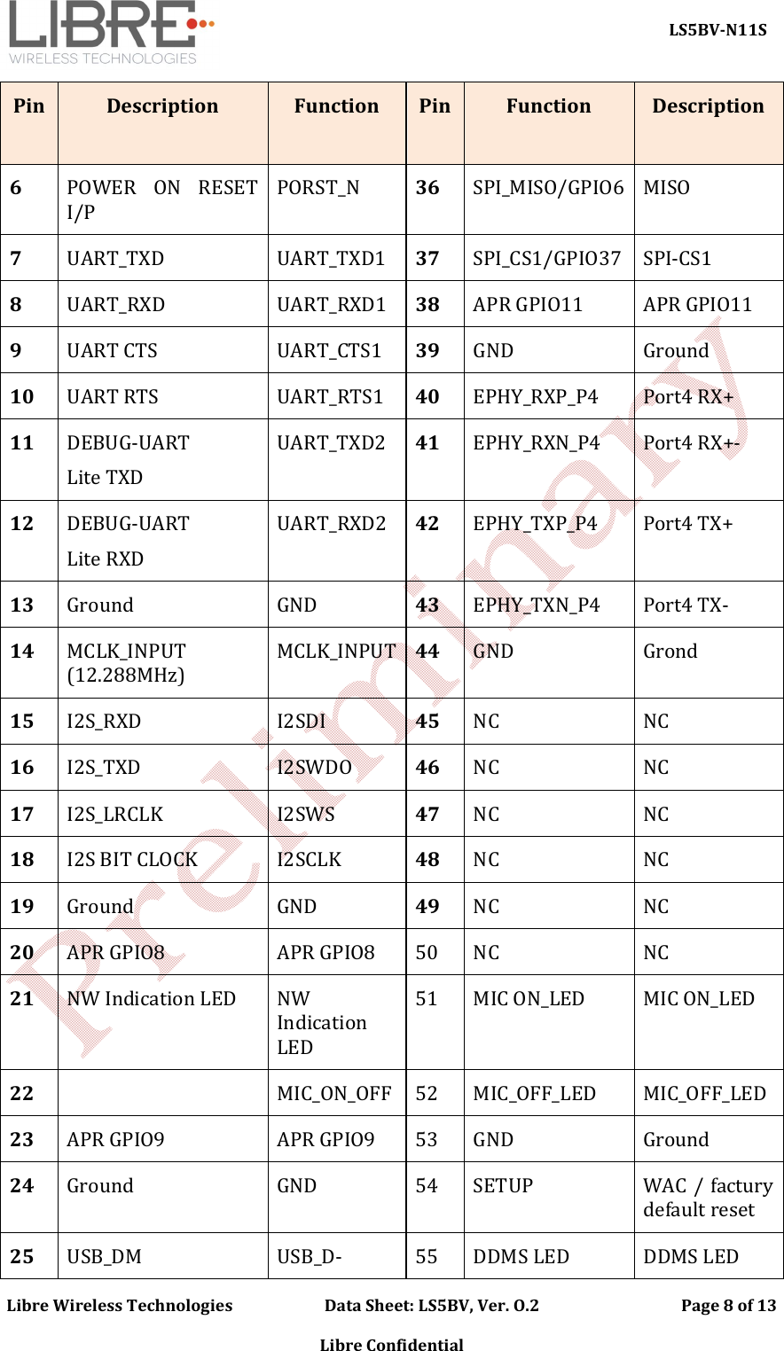     LS5BV-N11S Libre Wireless Technologies                        Data Sheet: LS5BV, Ver. O.2                                     Page 8 of 13  Libre Confidential Pin  Description   Function   Pin  Function   Description  6  POWER  ON  RESET I/P PORST_N  36  SPI_MISO/GPIO6 MISO 7  UART_TXD  UART_TXD1  37  SPI_CS1/GPIO37  SPI-CS1 8  UART_RXD  UART_RXD1  38  APR GPIO11  APR GPIO11 9  UART CTS  UART_CTS1  39  GND   Ground 10  UART RTS  UART_RTS1  40  EPHY_RXP_P4  Port4 RX+  11  DEBUG-UART  Lite TXD UART_TXD2  41  EPHY_RXN_P4  Port4 RX+-  12  DEBUG-UART  Lite RXD UART_RXD2  42  EPHY_TXP_P4  Port4 TX+  13  Ground   GND   43  EPHY_TXN_P4  Port4 TX-  14  MCLK_INPUT (12.288MHz) MCLK_INPUT 44  GND   Grond  15  I2S_RXD  I2SDI   45  NC  NC 16  I2S_TXD  I2SWDO   46  NC  NC 17  I2S_LRCLK  I2SWS   47  NC  NC 18  I2S BIT CLOCK  I2SCLK   48  NC  NC 19  Ground   GND   49  NC  NC 20  APR GPIO8  APR GPIO8  50  NC  NC 21  NW Indication LED  NW Indication LED 51  MIC ON_LED  MIC ON_LED 22     MIC_ON_OFF  52  MIC_OFF_LED  MIC_OFF_LED 23  APR GPIO9  APR GPIO9  53  GND   Ground 24  Ground   GND   54  SETUP  WAC / factury default reset 25  USB_DM   USB_D-   55  DDMS LED  DDMS LED 