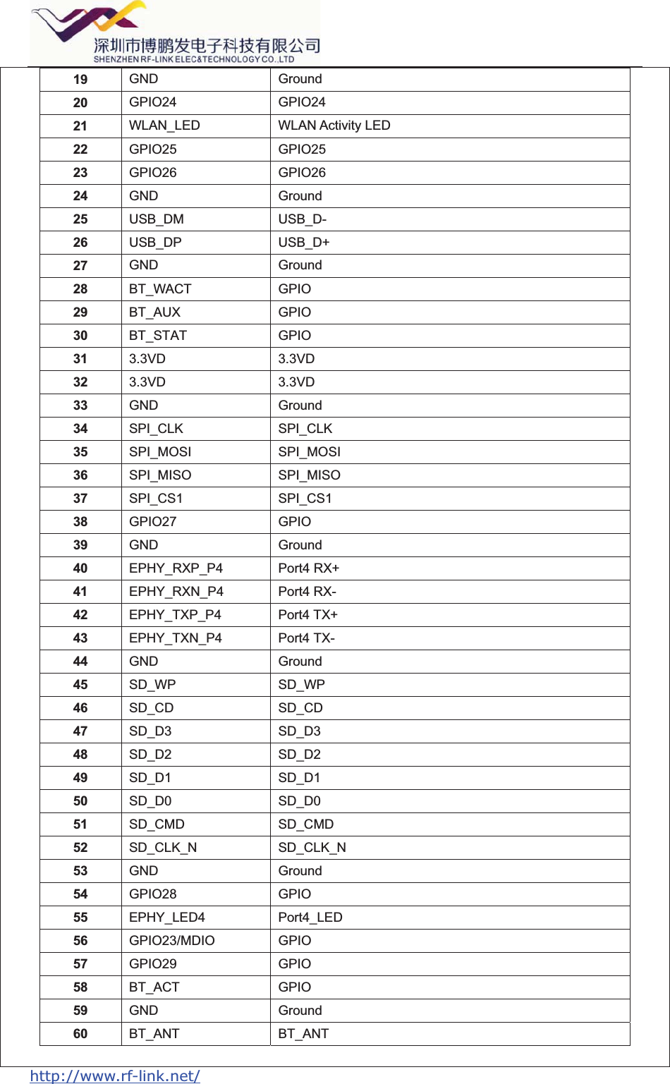  http://www.rf-link.net/   19  GND Ground 20  GPIO24 GPIO24 21  WLAN_LED WLAN Activity LED 22  GPIO25 GPIO25 23  GPIO26 GPIO26 24  GND Ground 25  USB_DM USB_D- 26  USB_DP USB_D+ 27  GND Ground 28  BT_WACT GPIO 29  BT_AUX GPIO 30  BT_STAT GPIO 31  3.3VD 3.3VD 32  3.3VD 3.3VD 33  GND Ground 34  SPI_CLK SPI_CLK 35  SPI_MOSI SPI_MOSI 36  SPI_MISO SPI_MISO 37  SPI_CS1 SPI_CS1 38  GPIO27 GPIO 39  GND Ground 40  EPHY_RXP_P4 Port4 RX+ 41  EPHY_RXN_P4 Port4 RX- 42  EPHY_TXP_P4 Port4 TX+ 43  EPHY_TXN_P4 Port4 TX- 44  GND Ground 45  SD_WP SD_WP 46  SD_CD SD_CD 47  SD_D3 SD_D3 48  SD_D2 SD_D2 49  SD_D1 SD_D1 50  SD_D0 SD_D0 51  SD_CMD SD_CMD 52  SD_CLK_N SD_CLK_N 53  GND Ground 54  GPIO28 GPIO 55  EPHY_LED4 Port4_LED 56  GPIO23/MDIO GPIO 57  GPIO29 GPIO 58  BT_ACT GPIO 59  GND Ground 60  BT_ANT BT_ANT 