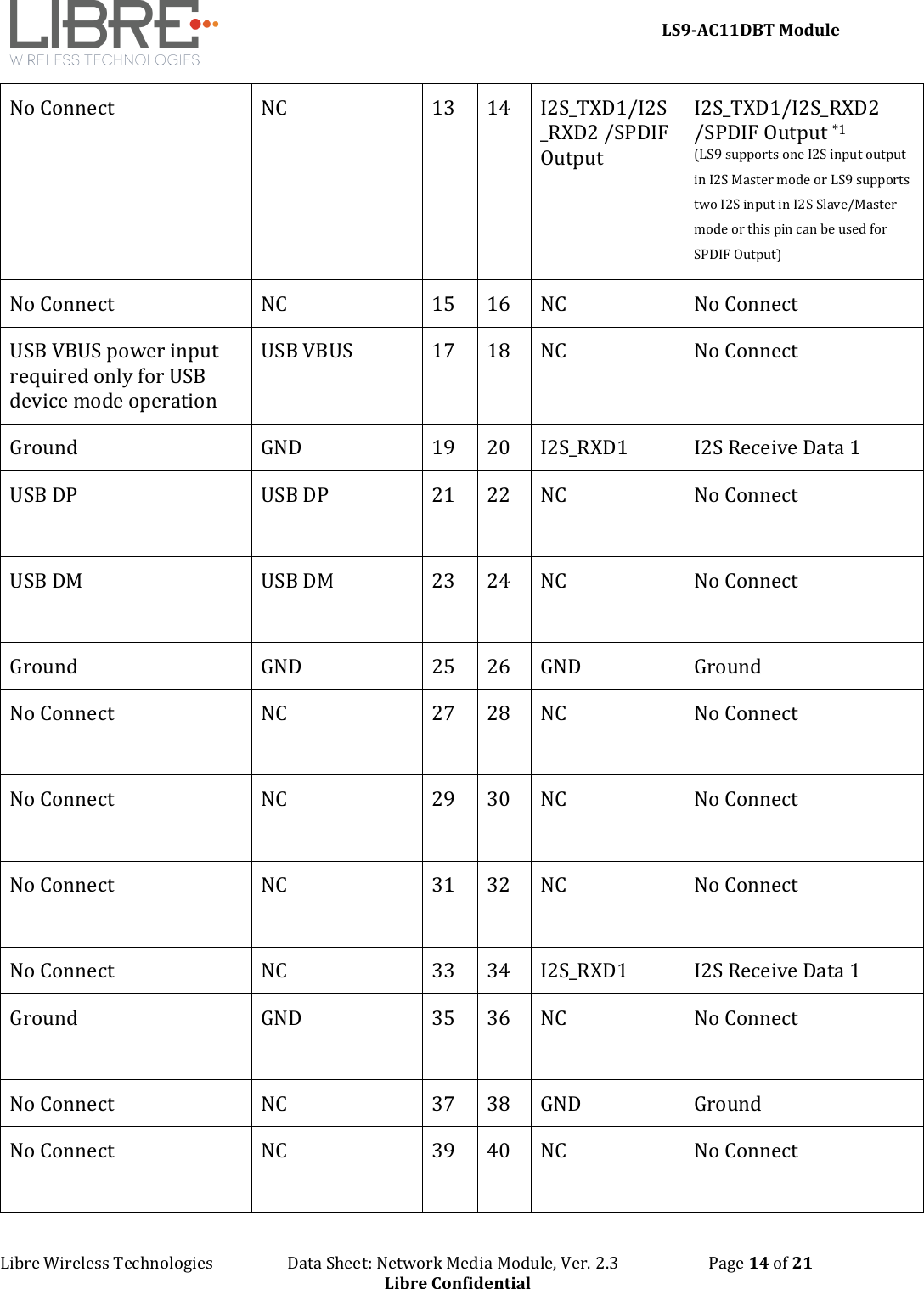     LS9-AC11DBT Module Libre Wireless Technologies                   Data Sheet: Network Media Module, Ver. 2.3                       Page 14 of 21 Libre Confidential No Connect NC 13 14 I2S_TXD1/I2S_RXD2 /SPDIF Output I2S_TXD1/I2S_RXD2 /SPDIF Output *1 (LS9 supports one I2S input output in I2S Master mode or LS9 supports two I2S input in I2S Slave/Master mode or this pin can be used for SPDIF Output) No Connect NC 15 16 NC No Connect USB VBUS power input required only for USB device mode operation USB VBUS 17 18 NC No Connect Ground GND 19 20 I2S_RXD1 I2S Receive Data 1 USB DP USB DP 21 22 NC No Connect USB DM USB DM 23 24 NC No Connect Ground GND 25 26 GND Ground No Connect NC 27 28 NC No Connect No Connect NC 29 30 NC No Connect No Connect NC 31 32 NC No Connect No Connect NC 33 34 I2S_RXD1 I2S Receive Data 1 Ground GND 35 36 NC No Connect No Connect NC 37 38 GND Ground No Connect NC 39 40 NC No Connect 