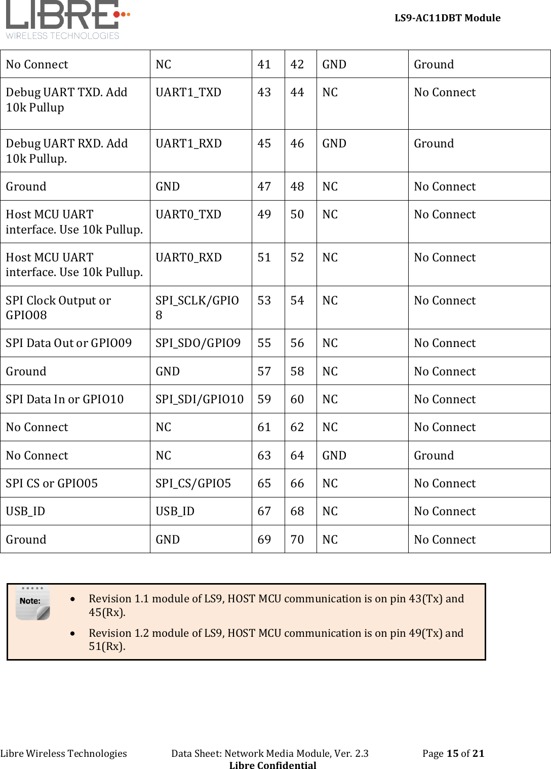     LS9-AC11DBT Module Libre Wireless Technologies                   Data Sheet: Network Media Module, Ver. 2.3                       Page 15 of 21 Libre Confidential No Connect NC 41 42 GND Ground Debug UART TXD. Add 10k Pullup UART1_TXD 43 44 NC No Connect Debug UART RXD. Add 10k Pullup. UART1_RXD 45 46 GND Ground Ground GND 47 48 NC No Connect Host MCU UART interface. Use 10k Pullup. UART0_TXD 49 50 NC No Connect Host MCU UART interface. Use 10k Pullup. UART0_RXD 51 52 NC No Connect SPI Clock Output or GPIO08 SPI_SCLK/GPIO8 53 54 NC No Connect SPI Data Out or GPIO09 SPI_SDO/GPIO9 55 56 NC No Connect Ground GND 57 58 NC No Connect SPI Data In or GPIO10 SPI_SDI/GPIO10 59 60 NC No Connect No Connect NC 61 62 NC No Connect No Connect NC 63 64 GND Ground SPI CS or GPIO05 SPI_CS/GPIO5 65 66 NC No Connect USB_ID USB_ID 67 68 NC No Connect Ground GND 69 70 NC No Connect   • Revision 1.1 module of LS9, HOST MCU communication is on pin 43(Tx) and 45(Rx). • Revision 1.2 module of LS9, HOST MCU communication is on pin 49(Tx) and 51(Rx).  