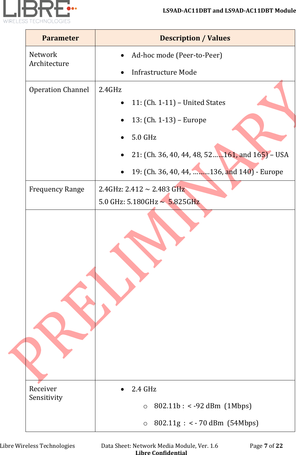 LS9AD-AC11DBT and LS9AD-AC11DBT Module Libre Wireless Technologies Data Sheet: Network Media Module, Ver. 1.6 Page 7 of 22 Libre Confidential Parameter Description / Values Network Architecture • Ad-hoc mode (Peer-to-Peer) • Infrastructure Mode Operation Channel 2.4GHz • 11: (Ch. 1-11) – United States • 13: (Ch. 1-13) – Europe • 5.0 GHz • 21: (Ch. 36, 40, 44, 48, 52……161, and 165) – USA • 19: (Ch. 36, 40, 44, ………136, and 140) - Europe Frequency Range 2.4GHz: 2.412 ~ 2.483 GHz 5.0 GHz: 5.180GHz ~ 5.825GHz Receiver Sensitivity • 2.4 GHz o 802.11b : < -92 dBm (1Mbps) o 802.11g : < - 70 dBm (54Mbps)