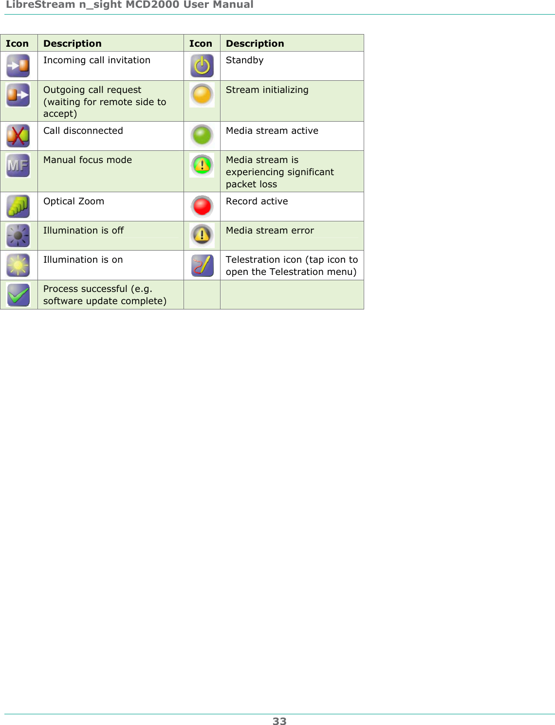 LibreStream n_sight MCD2000 User Manual 33 Icon  Description  Icon  Description  Incoming call invitation  Standby  Outgoing call request (waiting for remote side to accept)  Stream initializing  Call disconnected  Media stream active  Manual focus mode  Media stream is experiencing significant packet loss  Optical Zoom  Record active  Illumination is off  Media stream error  Illumination is on  Telestration icon (tap icon to open the Telestration menu)  Process successful (e.g. software update complete)     