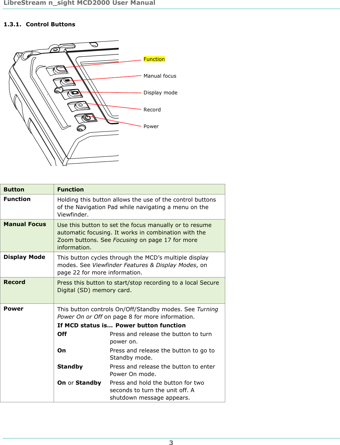 LibreStream n_sight MCD2000 User Manual 3 1.3.1. Control Buttons   Button  Function Function  Holding this button allows the use of the control buttons of the Navigation Pad while navigating a menu on the Viewfinder.  Manual Focus  Use this button to set the focus manually or to resume automatic focusing. It works in combination with the Zoom buttons. See Focusing on page 17 for more information. Display Mode  This button cycles through the MCD&rsquo;s multiple display modes. See Viewfinder Features &amp; Display Modes, on page 22 for more information. Record  Press this button to start/stop recording to a local Secure Digital (SD) memory card.  Power  This button controls On/Off/Standby modes. See Turning Power On or Off on page 8 for more information. If MCD status is&hellip; Power button function Off  Press and release the button to turn power on. On  Press and release the button to go to Standby mode. Standby  Press and release the button to enter Power On mode. On or Standby  Press and hold the button for two seconds to turn the unit off. A shutdown message appears.  Manual focus Display mode Record Power Function 