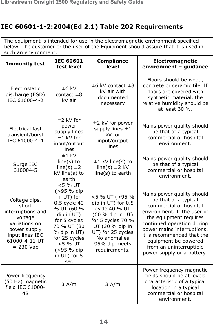 Librestream Onsight 2500 Regulatory and Safety Guide  14   IEC 60601-1-2:2004(Ed 2.1) Table 202 Requirements  The equipment is intended for use in the electromagnetic environment specified below. The customer or the user of the Equipment should assure that it is used in such an environment. Immunity test  IEC 60601 test level Compliance level Electromagnetic environment &ndash; guidance Electrostatic discharge (ESD) IEC 61000-4-2 &plusmn;6 kV contact &plusmn;8 kV air &plusmn;6 kV contact &plusmn;8 kV air with documented necessary Floors should be wood, concrete or ceramic tile. If floors are covered with synthetic material, the relative humidity should be at least 30 %. Electrical fast transient/burst IEC 61000-4-4 &plusmn;2 kV for power supply lines &plusmn;1 kV for input/output lines &plusmn;2 kV for power supply lines &plusmn;1 kV for input/output lines Mains power quality should be that of a typical commercial or hospital environment. Surge IEC 610004-5 &plusmn;1 kV line(s) to line(s) &plusmn;2 kV line(s) to earth &plusmn;1 kV line(s) to line(s) &plusmn;2 kV line(s) to earth Mains power quality should be that of a typical commercial or hospital environment. Voltage dips, short interruptions and voltage variations on power supply input lines IEC 61000-4-11 UT = 230 Vac <5 % UT (>95 % dip in UT) for 0,5 cycle 40 % UT (60 % dip in UT) for 5 cycles 70 % UT (30 % dip in UT) for 25 cycles <5 % UT (>95 % dip in UT) for 5 sec <5 % UT (>95 % dip in UT) for 0,5 cycle 40 % UT (60 % dip in UT) for 5 cycles 70 % UT (30 % dip in UT) for 25 cycles No anomalies 95% dip meets requirements. Mains power quality should be that of a typical commercial or hospital environment. If the user of the equipment requires continued operation during power mains interruptions, it is recommended that the equipment be powered from an uninterruptible power supply or a battery. Power frequency (50 Hz) magnetic field IEC 61000-48 3 A/m  3 A/m Power frequency magnetic fields should be at levels characteristic of a typical location in a typical commercial or hospital environment.   