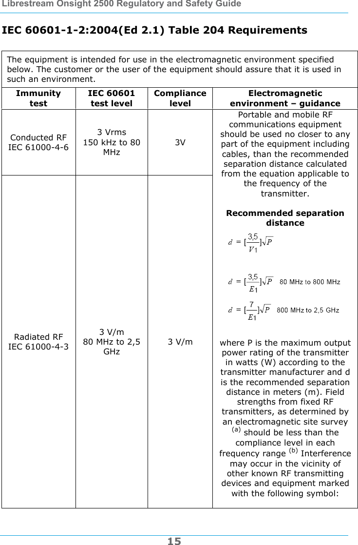 Librestream Onsight 2500 Regulatory and Safety Guide  15  IEC 60601-1-2:2004(Ed 2.1) Table 204 Requirements  The equipment is intended for use in the electromagnetic environment specified below. The customer or the user of the equipment should assure that it is used in such an environment. Immunity test IEC 60601 test level Compliance level Electromagnetic environment &ndash; guidance Conducted RF IEC 61000-4-6 3 Vrms  150 kHz to 80 MHz 3V Radiated RF IEC 61000-4-3 3 V/m  80 MHz to 2,5 GHz 3 V/m Portable and mobile RF communications equipment should be used no closer to any part of the equipment including cables, than the recommended separation distance calculated from the equation applicable to the frequency of the transmitter.   Recommended separation distance   where P is the maximum output power rating of the transmitter in watts (W) according to the transmitter manufacturer and d is the recommended separation distance in meters (m). Field strengths from fixed RF transmitters, as determined by an electromagnetic site survey (a) should be less than the compliance level in each frequency range (b) Interference may occur in the vicinity of other known RF transmitting devices and equipment marked with the following symbol:  