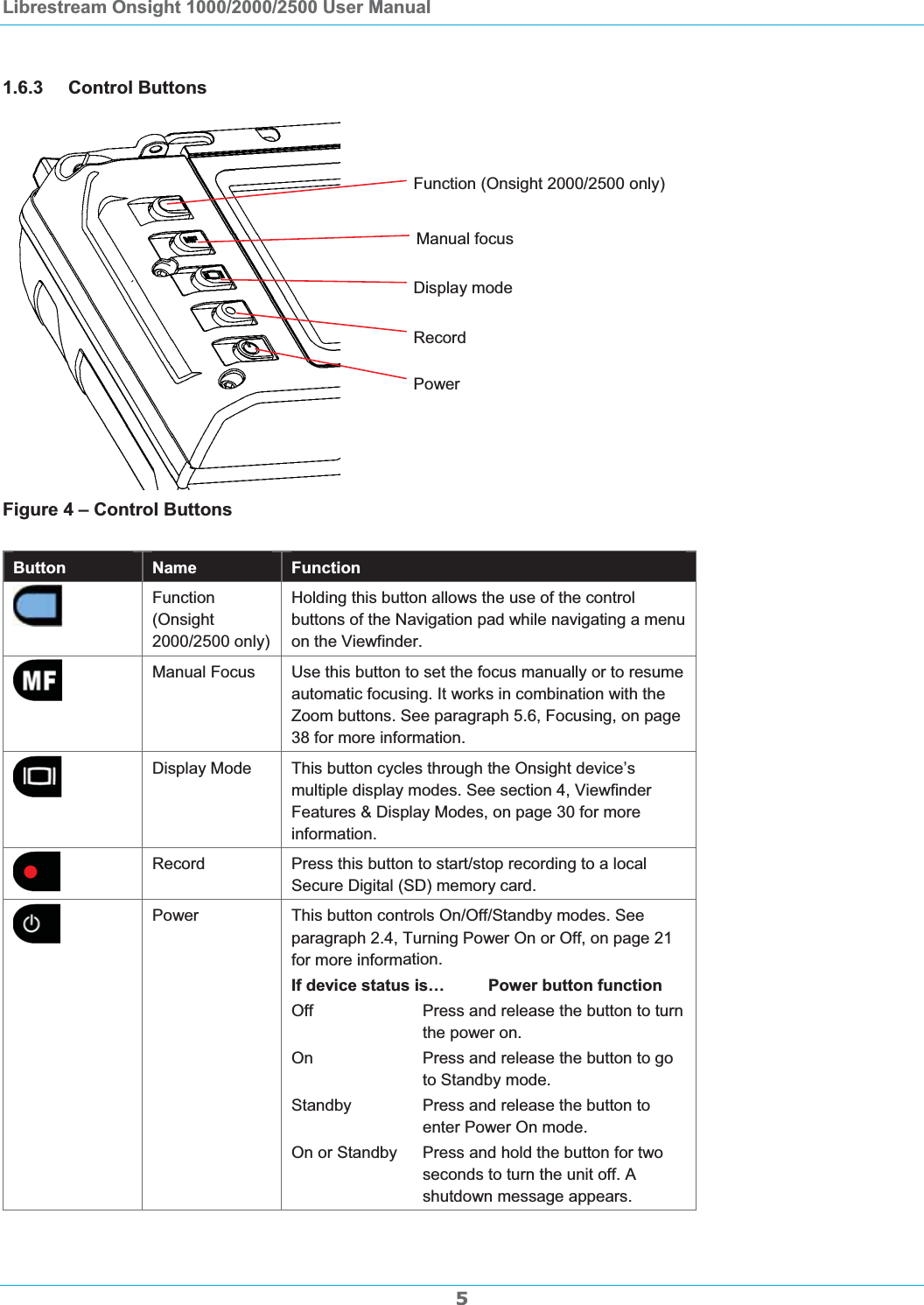 Librestream Onsight 1000/2000/2500 User Manual 1.6.3 Control Buttons Function (Onsight 2000/2500 only) Manual focus Display modeRecordPowerFigure 4 &ndash; Control Buttons Button Name  Function Function (Onsight2000/2500 only) Holding this button allows the use of the control buttons of the Navigation pad while navigating a menu on the Viewfinder.  Manual Focus  Use this button to set the focus manually or to resume automatic focusing. It works in combination with the Zoom buttons. See paragraph 5.6, Focusing, on page 38 for more information. Display Mode  This button cycles through the Onsight device&rsquo;s multiple display modes. See section 4, Viewfinder Features &amp; Display Modes, on page 30 for more information.Record Press this button to start/stop recording to a local Secure Digital (SD) memory card. Power  This button controls On/Off/Standby modes. See paragraph 2.4, Turning Power On or Off, on page 21for more information.If device status is&hellip; Power button functionOff Press and release the button to turn the power on. On Press and release the button to go to Standby mode. Standby  Press and release the button to enter Power On mode. On or Standby  Press and hold the button for two seconds to turn the unit off. A shutdown message appears. 5