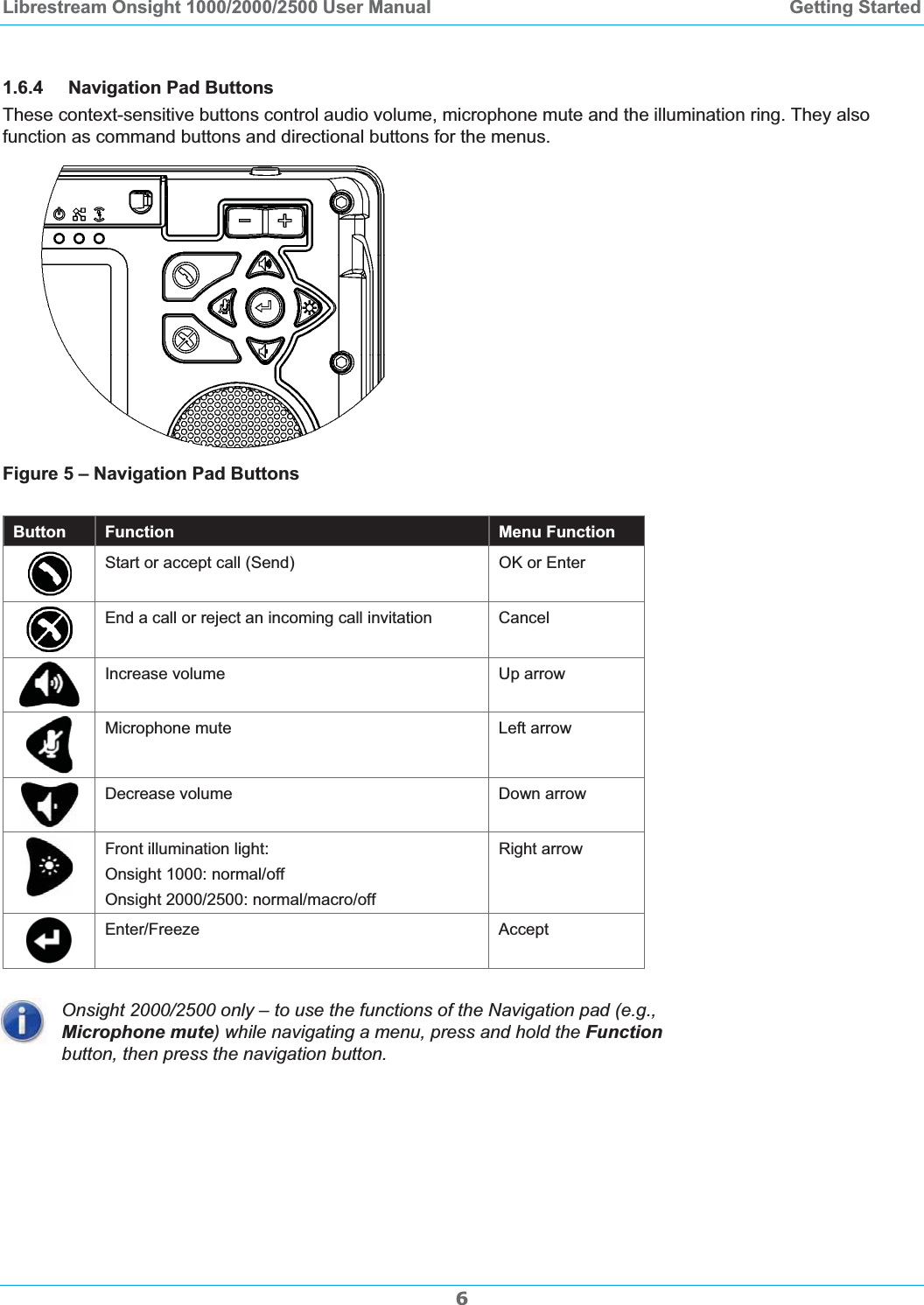 Librestream Onsight 1000/2000/2500 User Manual  Getting Started1.6.4 Navigation Pad Buttons These context-sensitive buttons control audio volume, microphone mute and the illumination ring. They also function as command buttons and directional buttons for the menus. Figure 5 &ndash; Navigation Pad Buttons Button Function  Menu FunctionStart or accept call (Send)  OK or Enter End a call or reject an incoming call invitation  Cancel Increase volume  Up arrow Microphone mute  Left arrow Decrease volume  Down arrow Front illumination light:  Onsight 1000: normal/off Onsight 2000/2500: normal/macro/off Right arrow Enter/Freeze AcceptOnsight 2000/2500 only &ndash; to use the functions of the Navigation pad (e.g., Microphone mute) while navigating a menu, press and hold the Functionbutton, then press the navigation button. 6