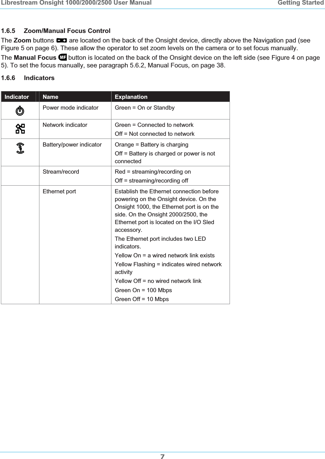 Librestream Onsight 1000/2000/2500 User Manual  Getting Started1.6.5 Zoom/Manual Focus Control The Zoom buttons  are located on the back of the Onsight device, directly above the Navigation pad (see Figure 5 on page 6). These allow the operator to set zoom levels on the camera or to set focus manually. The Manual Focus  button is located on the back of the Onsight device on the left side (see Figure 4 on page 5). To set the focus manually, see paragraph 5.6.2, Manual Focus, on page 38.1.6.6 Indicators Indicator  Name  Explanation Power mode indicator  Green = On or StandbyNetwork indicator  Green = Connected to network Off = Not connected to network Battery/power indicator  Orange = Battery is charging Off = Battery is charged or power is not connected Stream/record  Red = streaming/recording on Off = streaming/recording off Ethernet port  Establish the Ethernet connection before powering on the Onsight device. On the Onsight 1000, the Ethernet port is on the side. On the Onsight 2000/2500, the Ethernet port is located on the I/O Sled accessory. The Ethernet port includes two LED indicators.Yellow On = a wired network link exists  Yellow Flashing = indicates wired network activity  Yellow Off = no wired network link Green On = 100 Mbps Green Off = 10 Mbps 7