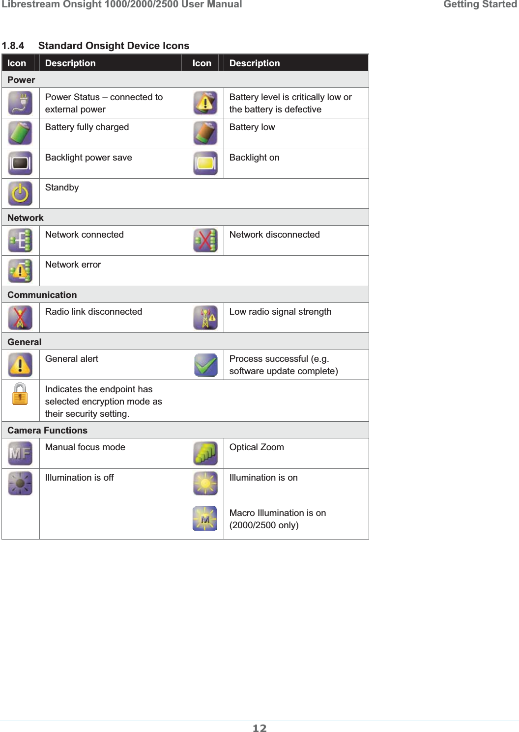 Librestream Onsight 1000/2000/2500 User Manual  Getting Started1.8.4 Standard Onsight Device Icons Icon  Description  Icon  Description Power Power Status &ndash; connected to external power Battery level is critically low or the battery is defective Battery fully charged  Battery low Backlight power save  Backlight on Standby Network Network connected  Network disconnected Network error   Communication Radio link disconnected  Low radio signal strength GeneralGeneral alert  Process successful (e.g. software update complete) Indicates the endpoint has selected encryption mode as their security setting. Camera Functions Manual focus mode  Optical Zoom Illumination is on Illumination is off Macro Illumination is on (2000/2500 only) 12
