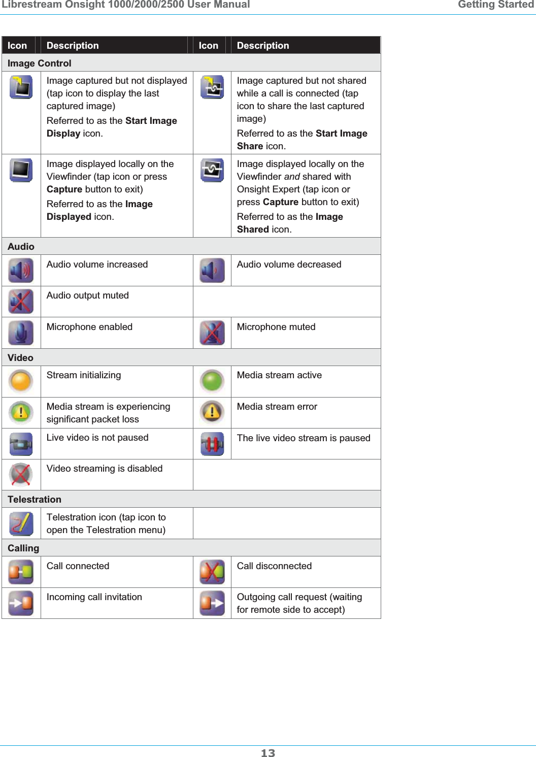 Librestream Onsight 1000/2000/2500 User Manual  Getting StartedIcon Description  Icon Description Image Control Image captured but not displayed (tap icon to display the last captured image) Referred to as the Start Image Display icon. Image captured but not shared while a call is connected (tap icon to share the last captured image) Referred to as the Start Image Share icon. Image displayed locally on the Viewfinder (tap icon or press Capture button to exit) Referred to as the Image Displayed icon. Image displayed locally on the Viewfinder and shared with Onsight Expert (tap icon or press Capture button to exit) Referred to as the Image Shared icon. Audio Audio volume increased  Audio volume decreased Audio output muted   Microphone enabled  Microphone muted Video Stream initializing  Media stream active Media stream is experiencing significant packet loss Media stream error Live video is not paused  The live video stream is paused Video streaming is disabled   Telestration Telestration icon (tap icon to open the Telestration menu) CallingCall connected  Call disconnected Incoming call invitation Outgoing call request (waiting for remote side to accept) 13