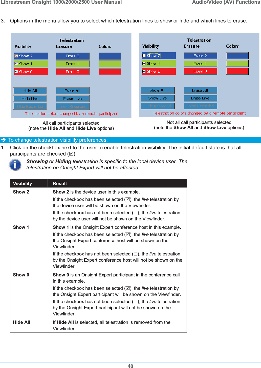 Librestream Onsight 1000/2000/2500 User Manual  Audio/Video (AV) Functions3.  Options in the menu allow you to select which telestration lines to show or hide and which lines to erase. All call participants selected  (note the Hide All and Hide Live options) Not all call participants selected  (note the Show All and Show Live options) &Icirc; To change telestration visibility preferences: 1.  Click on the checkbox next to the user to enable telestration visibility. The initial default state is that all participants are checked (5).Showing or Hiding telestration is specific to the local device user. The telestration on Onsight Expert will not be affected. Visibility  Result Show 2  Show 2 is the device user in this example. If the checkbox has been selected (5), the live telestration by the device user will be shown on the Viewfinder. If the checkbox has not been selected (), the live telestration by the device user will not be shown on the Viewfinder. Show 1  Show 1 is the Onsight Expert conference host in this example. If the checkbox has been selected (5), the live telestration by the Onsight Expert conference host will be shown on the Viewfinder. If the checkbox has not been selected (), the live telestration by the Onsight Expert conference host will not be shown on the Viewfinder. Show 0 Show 0 is an Onsight Expert participant in the conference call in this example. If the checkbox has been selected (5), the live telestration by the Onsight Expert participant will be shown on the Viewfinder. If the checkbox has not been selected (), the live telestration by the Onsight Expert participant will not be shown on the Viewfinder. Hide All If Hide All is selected, all telestration is removed from the Viewfinder. 40