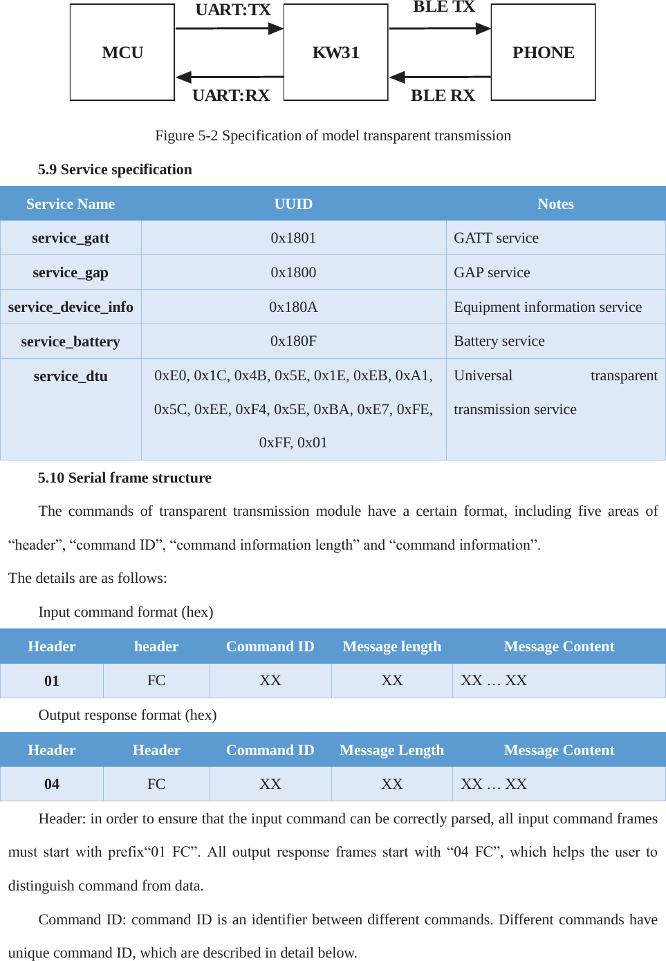 MCU PHONEKW31UART:TXUART:RXBLE TXBLE RXFigure 5-2 Specification of model transparent transmission5.9 Service specificationService NameUUIDNotesservice_gatt 0x1801GATT serviceservice_gap 0x1800GAP serviceservice_device_info0x180AEquipment information serviceservice_battery0x180FBattery serviceservice_dtu0xE0, 0x1C, 0x4B, 0x5E, 0x1E, 0xEB, 0xA1, 0x5C, 0xEE, 0xF4, 0x5E, 0xBA, 0xE7, 0xFE, 0xFF, 0x01Universal transparenttransmission service5.10 Serial frame structureThe commands of transparent transmission module have a certain format, including five areas of ³KHDGHU´³FRPPDQG,&apos;´³FRPPDQGLQIRUPDWLRQOHQJWK´DQG³FRPPDQGLQIRUPDWLRQ´The details are as follows:Input command format (hex) HeaderheaderCommand IDMessage lengthMessage Content01 FC XX XX;;«;;Output response format (hex) HeaderHeaderCommand IDMessage LengthMessage Content04 FC XX XX;;«;;Header: in order to ensure that the input command can be correctly parsed, all input command frames muVW VWDUW ZLWK SUHIL[³ )&amp;´ $OO RXWSXW UHVSRQVH IUDPHV VWDUW ZLWK³)&amp;´ZKLFKKHOSVWKHXVHUWRdistinguish command from data.Command ID: command ID is an identifier between different commands. Different commands have unique command ID, which are described in detail below.