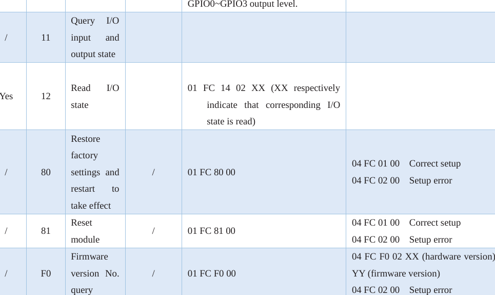 GPIO0~GPIO3 output level./11Query I/O input and output state Yes12Read I/O state01 FC 14 02 XX (XX respectively indicate that corresponding I/O state is read) /80Restorefactory settings and restart to take effect /01 FC 80 0004 FC 01 00    Correct setup 04 FC 02 00    Setup error/81Reset module/01 FC 81 0004 FC 01 00    Correct setup04 FC 02 00    Setup error/F0Firmware version No. query/01 FC F0 0004 FC F0 02 XX (hardware version) YY(firmware version) 04 FC 02 00    Setup error