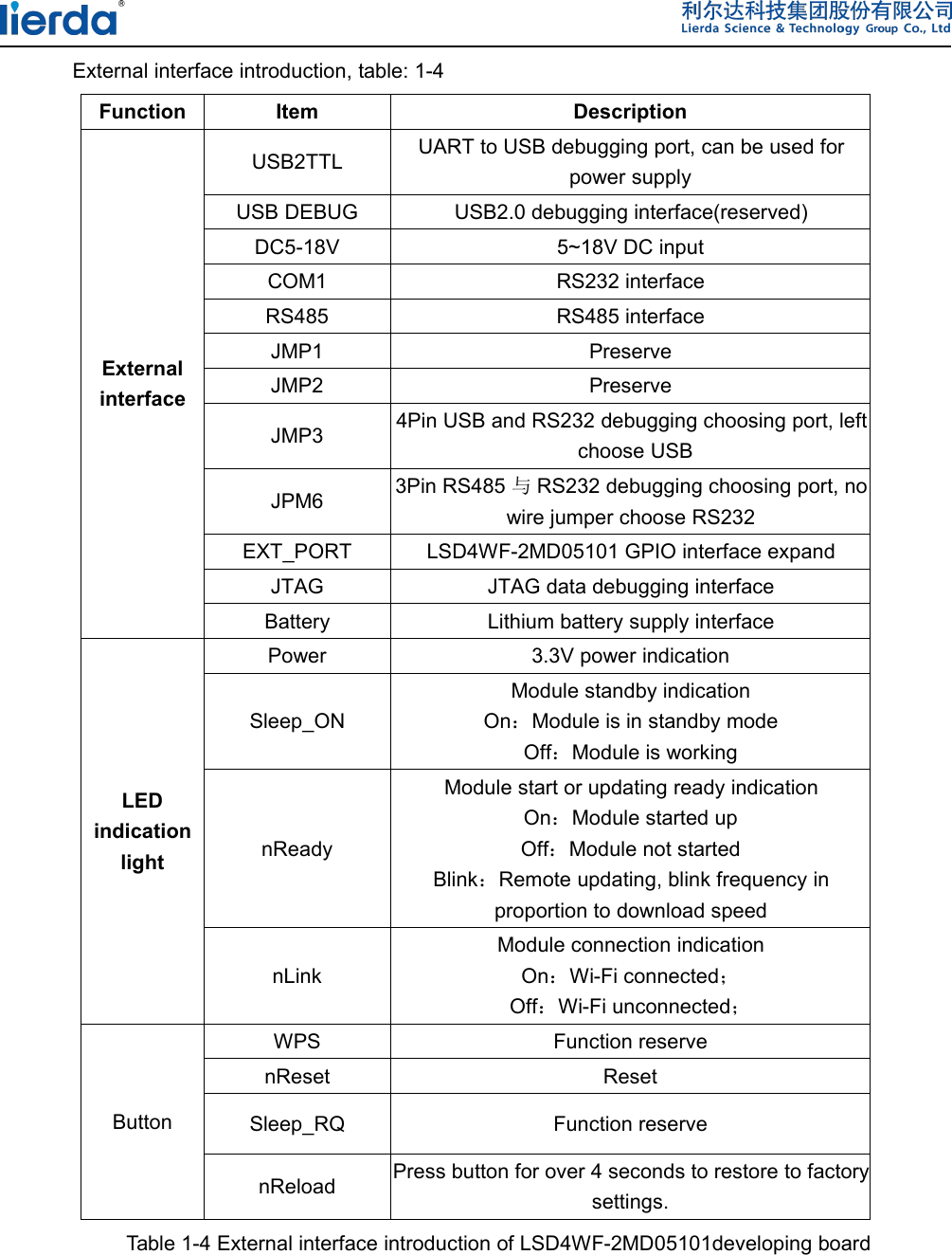 External interface introduction, table: 1-4Function Item DescriptionExternalinterfaceUSB2TTL UART to USB debugging port, can be used forpower supplyUSB DEBUG USB2.0 debugging interface(reserved)DC5-18V 5~18V DC inputCOM1 RS232 interfaceRS485 RS485 interfaceJMP1 PreserveJMP2 PreserveJMP3 4Pin USB and RS232 debugging choosing port, leftchoose USBJPM6 3Pin RS485 与RS232 debugging choosing port, nowire jumper choose RS232EXT_PORT LSD4WF-2MD05101 GPIO interface expandJTAG JTAG data debugging interfaceBattery Lithium battery supply interfaceLEDindicationlightPower 3.3V power indicationSleep_ONModule standby indicationOn：Module is in standby modeOff：Module is workingnReadyModule start or updating ready indicationOn：Module started upOff：Module not startedBlink：Remote updating, blink frequency inproportion to download speednLinkModule connection indicationOn：Wi-Fi connected；Off：Wi-Fi unconnected；ButtonWPS Function reservenReset ResetSleep_RQ Function reservenReload Press button for over 4 seconds to restore to factorysettings.Table 1-4 External interface introduction of LSD4WF-2MD05101developing board