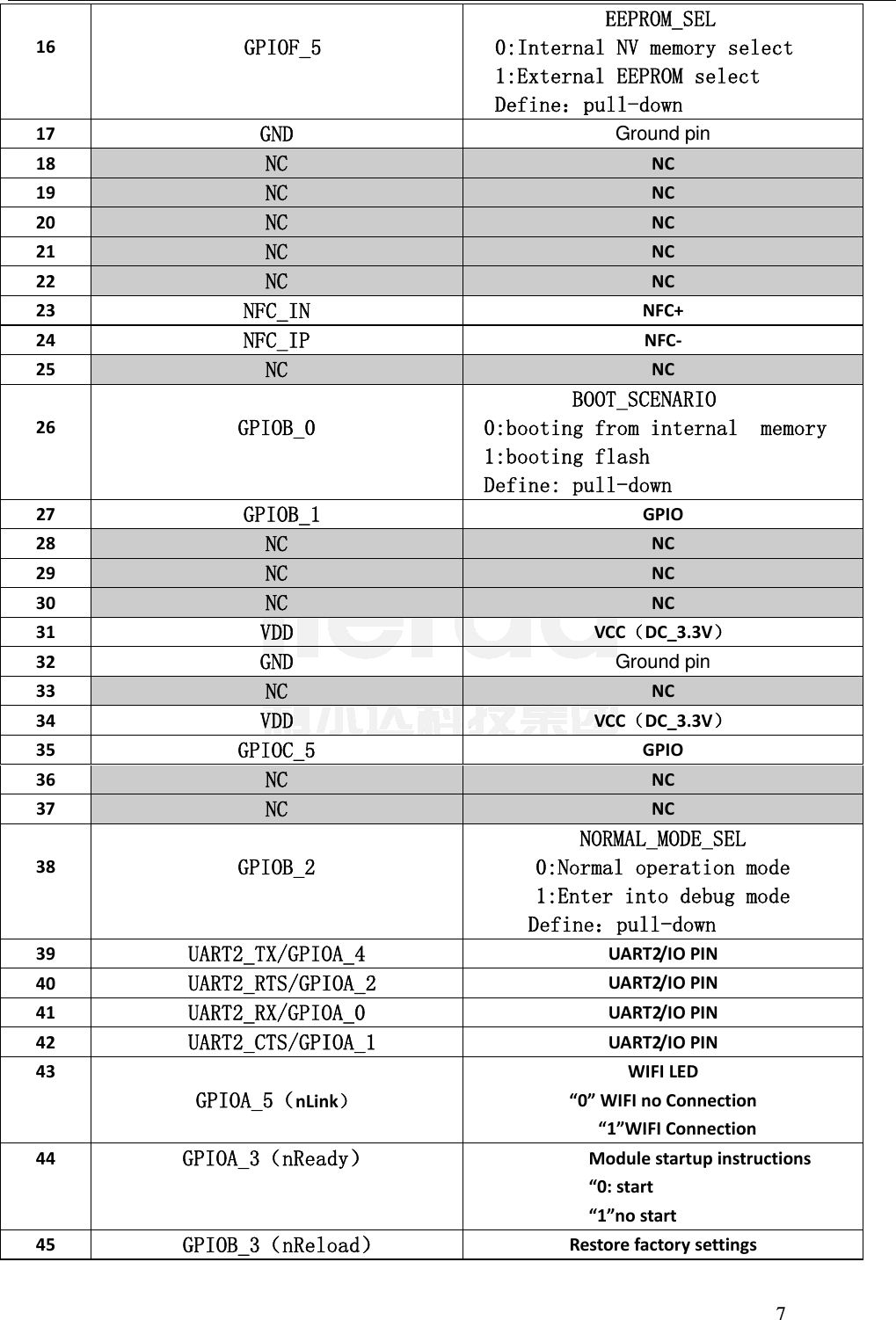 7 16GPIOF_5EEPROM_SEL    0:Internal NV memory select   1:External EEPROM select     Define：pull-down 17GNDGround pin18NCNC19NCNC20NCNC21NCNC22NCNC23NFC_INNFC+24NFC_IPNFC‐25NCNC26GPIOB_0BOOT_SCENARIO  0:booting from internal  memory  1:booting flash  Define: pull-down27 GPIOB_1GPIO28NCNC29NCNC30NCNC31VDDVCC（DC_3.3V）32GNDGround pin33NCNC34VDDVCC（DC_3.3V）35GPIOC_5GPIO36NCNC37NCNC38GPIOB_2NORMAL_MODE_SEL 0:Normal operation mode 1:Enter into debug mode      Define：pull-down 39UART2_TX/GPIOA_4UART2/IOPIN40 UART2_RTS/GPIOA_2UART2/IOPIN41UART2_RX/GPIOA_0UART2/IOPIN42 UART2_CTS/GPIOA_1UART2/IOPIN43GPIOA_5（nLink）WIFILED“0”WIFInoConnection“1”WIFIConnection44GPIOA_3（nReady）Modulestartupinstructions“0:start“1”nostart45 GPIOB_3（nReload）Restorefactorysettings