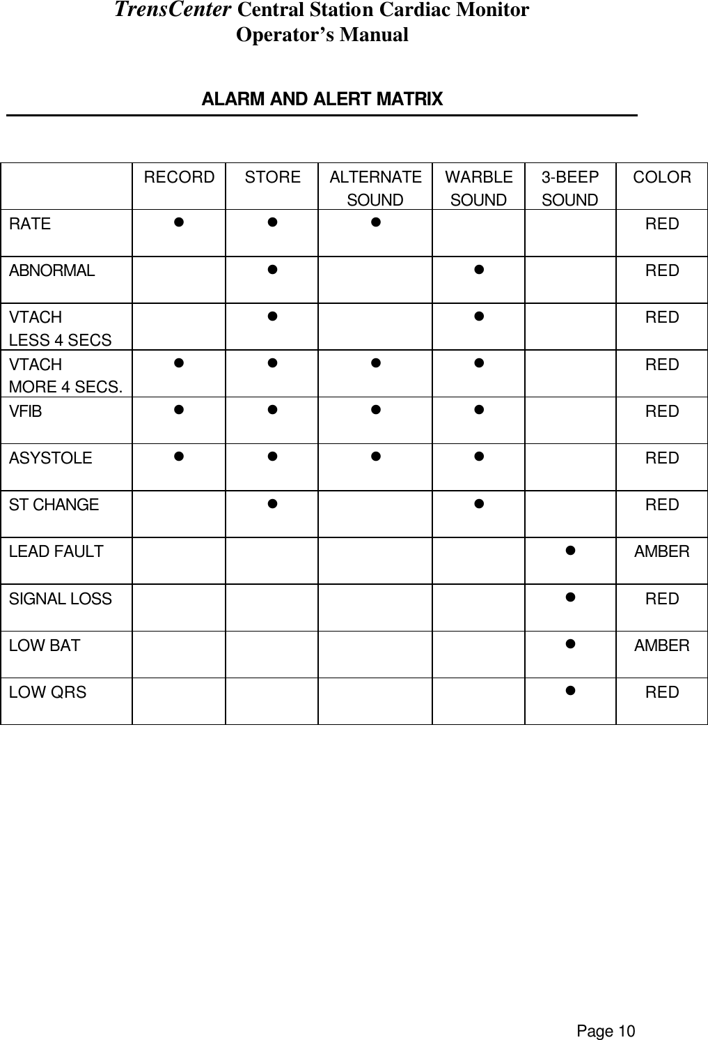 TrensCenter Central Station Cardiac Monitor Operator’s Manual Page 10  ALARM AND ALERT MATRIX    RECORD STORE ALTERNATE SOUND WARBLE SOUND 3-BEEP SOUND COLOR RATE  l l l     RED ABNORMAL   l  l  RED VTACH LESS 4 SECS  l  l  RED VTACH MORE 4 SECS. l l l l  RED VFIB  l l l l  RED ASYSTOLE  l l l l  RED ST CHANGE   l  l  RED LEAD FAULT          l AMBER SIGNAL LOSS          l RED LOW BAT          l AMBER LOW QRS          l RED   