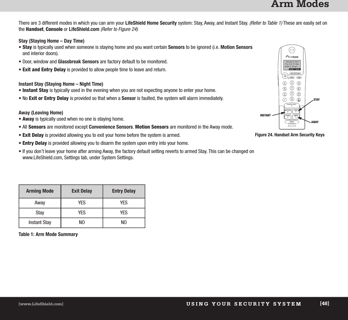 Arm ModesUSING YOUR SECURITY SYSTEM[www.LifeShield.com] [48]There are 3 different modes in which you can arm your LifeShield Home Security system: Stay, Away, and Instant Stay. (Refer to Table 1)These are easily set onthe Handset, Console or LifeShield.com(Refer to Figure 24)Stay (Staying Home – Day Time) • Stay is typically used when someone is staying home and you want certain Sensors to be ignored (i.e. Motion Sensorsand interior doors). • Door, window and Glassbreak Sensors are factory default to be monitored. • Exit and Entry Delay is provided to allow people time to leave and return.  Instant Stay (Staying Home – Night Time)• Instant Stay is typically used in the evening when you are not expecting anyone to enter your home. • No Exit or Entry Delay is provided so that when a Sensor is faulted, the system will alarm immediately.Away (Leaving Home)• Away is typically used when no one is staying home. • All Sensors are monitored except Convenience Sensors. Motion Sensors are monitored in the Away mode. • Exit Delay is provided allowing you to exit your home before the system is armed. • Entry Delay is provided allowing you to disarm the system upon entry into your home.  • If you don’t leave your home after arming Away, the factory default setting reverts to armed Stay. This can be changed onwww.LifeShield.com, Settings tab, under System Settings.Figure 24. Handset Arm Security KeysINSTANTSTAYAWAYArming Mode Exit Delay Entry DelayAway YES YESStay YES YESInstant Stay NO NOTable 1: Arm Mode Summary 