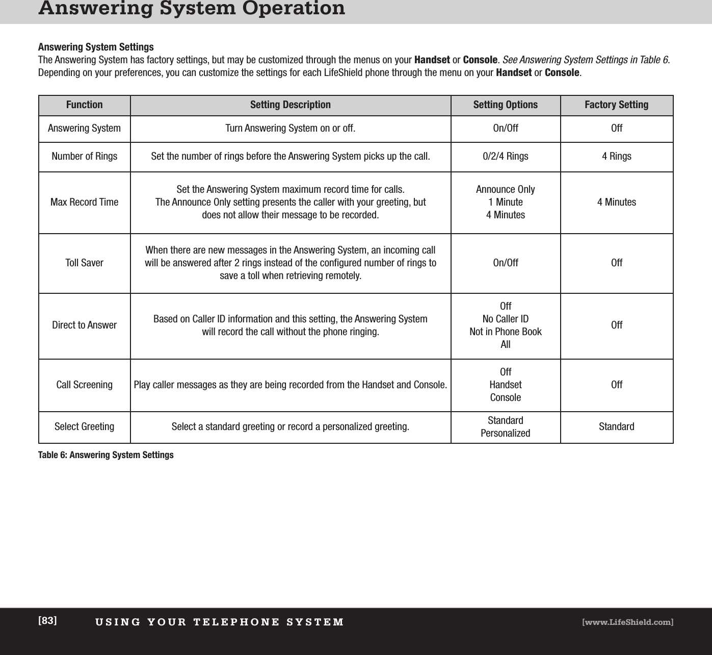 Answering System OperationUSING YOUR TELEPHONE SYSTEM [www.LifeShield.com][83]Answering System SettingsThe Answering System has factory settings, but may be customized through the menus on your Handset or Console. See Answering System Settings in Table 6. Depending on your preferences, you can customize the settings for each LifeShield phone through the menu on your Handset or Console. Function Setting Description Setting Options Factory Setting Answering System  Turn Answering System on or off. On/Off OffNumber of Rings Set the number of rings before the Answering System picks up the call.  0/2/4 Rings 4 RingsMax Record TimeSet the Answering System maximum record time for calls. The Announce Only setting presents the caller with your greeting, but does not allow their message to be recorded.Announce Only1 Minute4 Minutes4 MinutesToll SaverWhen there are new messages in the Answering System, an incoming call will be answered after 2 rings instead of the configured number of rings to save a toll when retrieving remotely. On/Off OffDirect to Answer Based on Caller ID information and this setting, the Answering System will record the call without the phone ringing. OffNo Caller IDNot in Phone Book AllOffCall Screening Play caller messages as they are being recorded from the Handset and Console.OffHandsetConsoleOffSelect Greeting Select a standard greeting or record a personalized greeting. StandardPersonalized StandardTable 6: Answering System Settings 